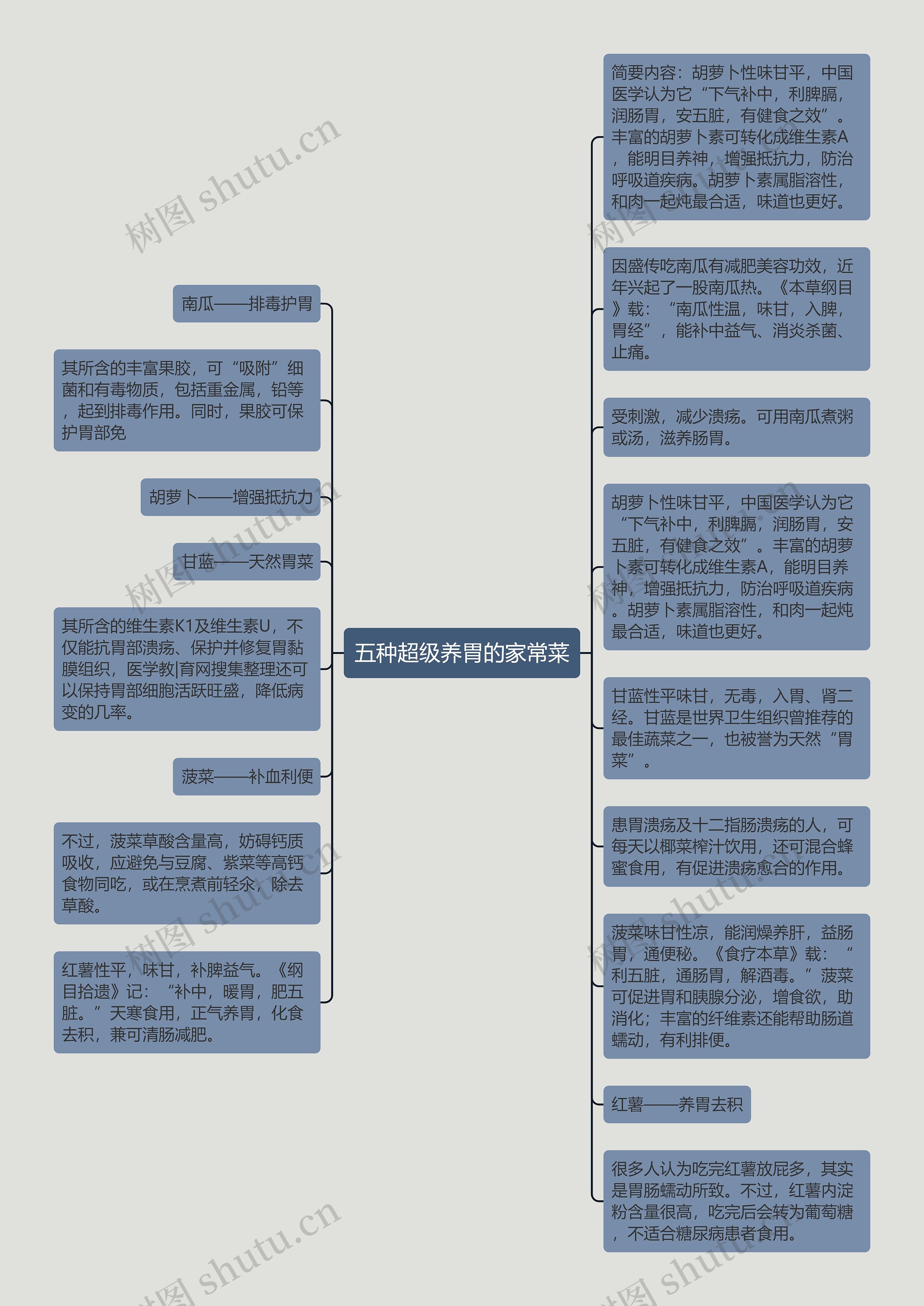 五种超级养胃的家常菜思维导图