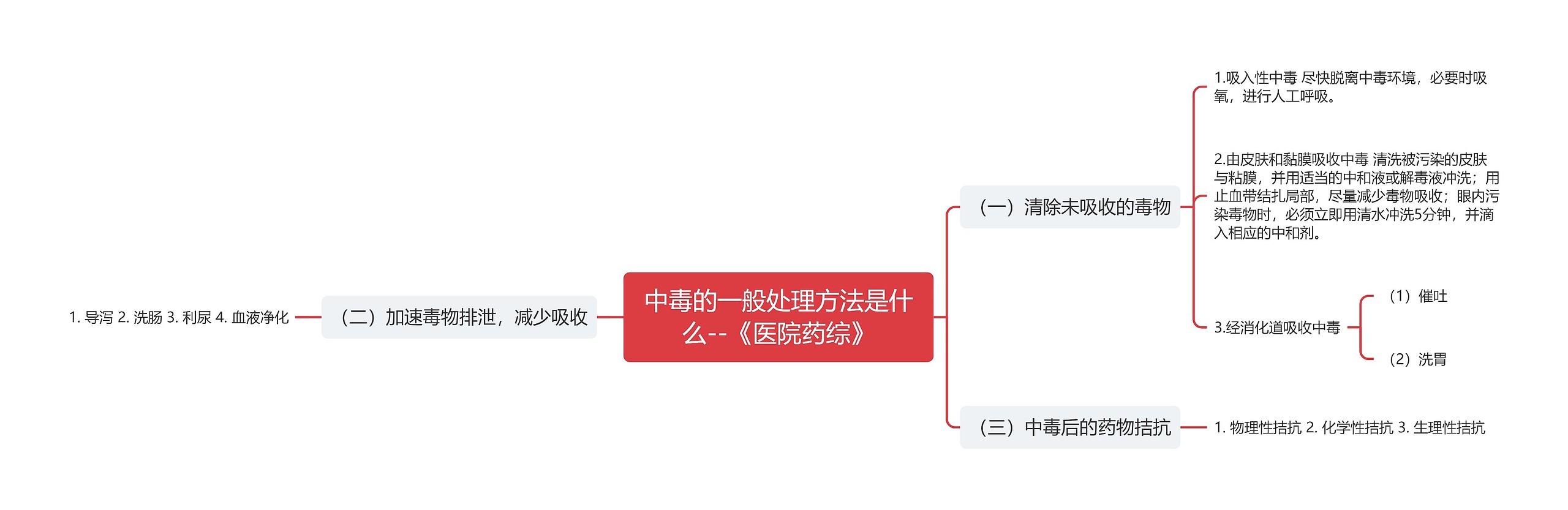 中毒的一般处理方法是什么--《医院药综》思维导图