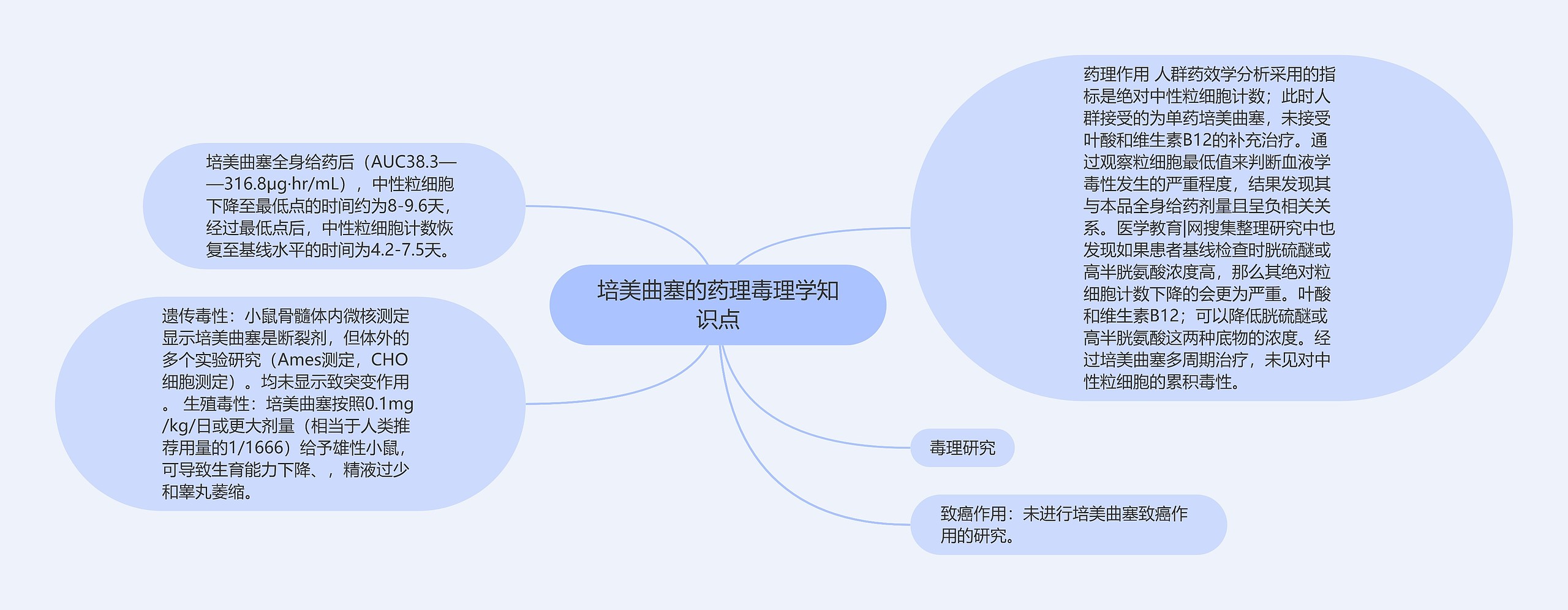 培美曲塞的药理毒理学知识点思维导图