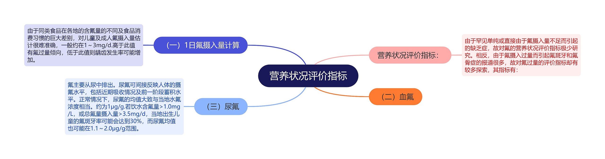 营养状况评价指标思维导图