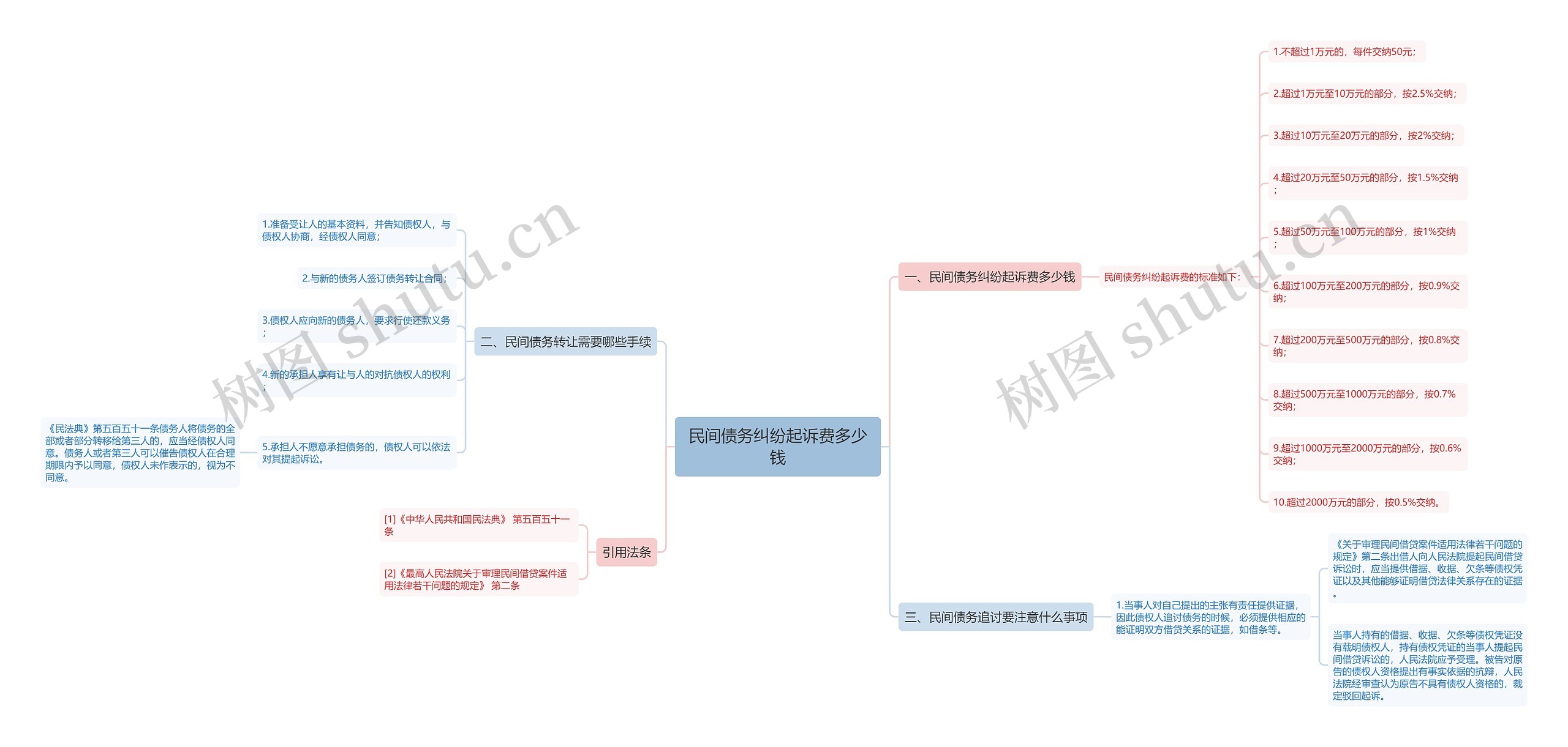 民间债务纠纷起诉费多少钱思维导图