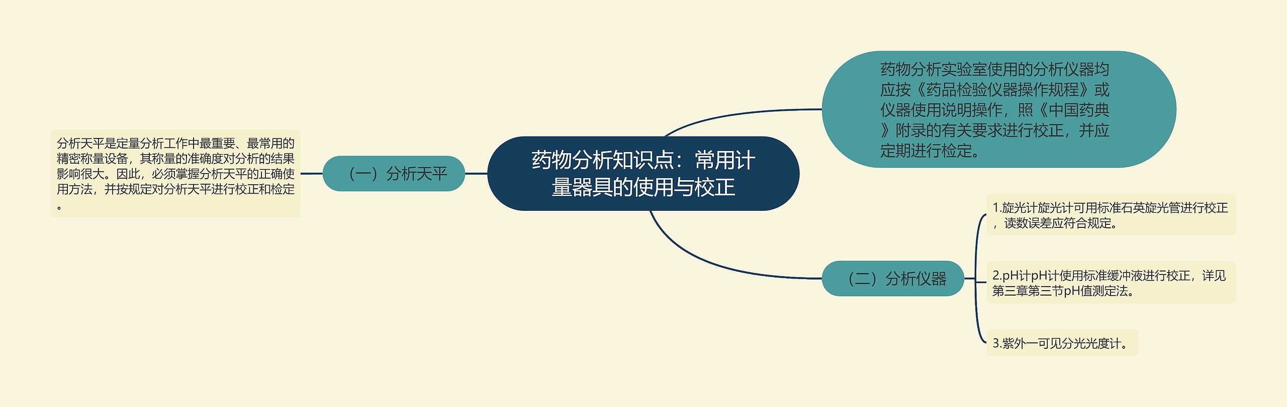 药物分析知识点:常用计量器具的使用与校正 药物分析知识点:常用计量器具的使用与校正
