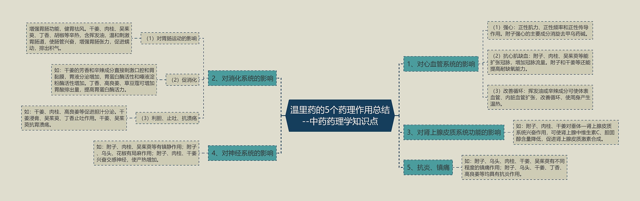 温里药的5个药理作用总结--中药药理学知识点