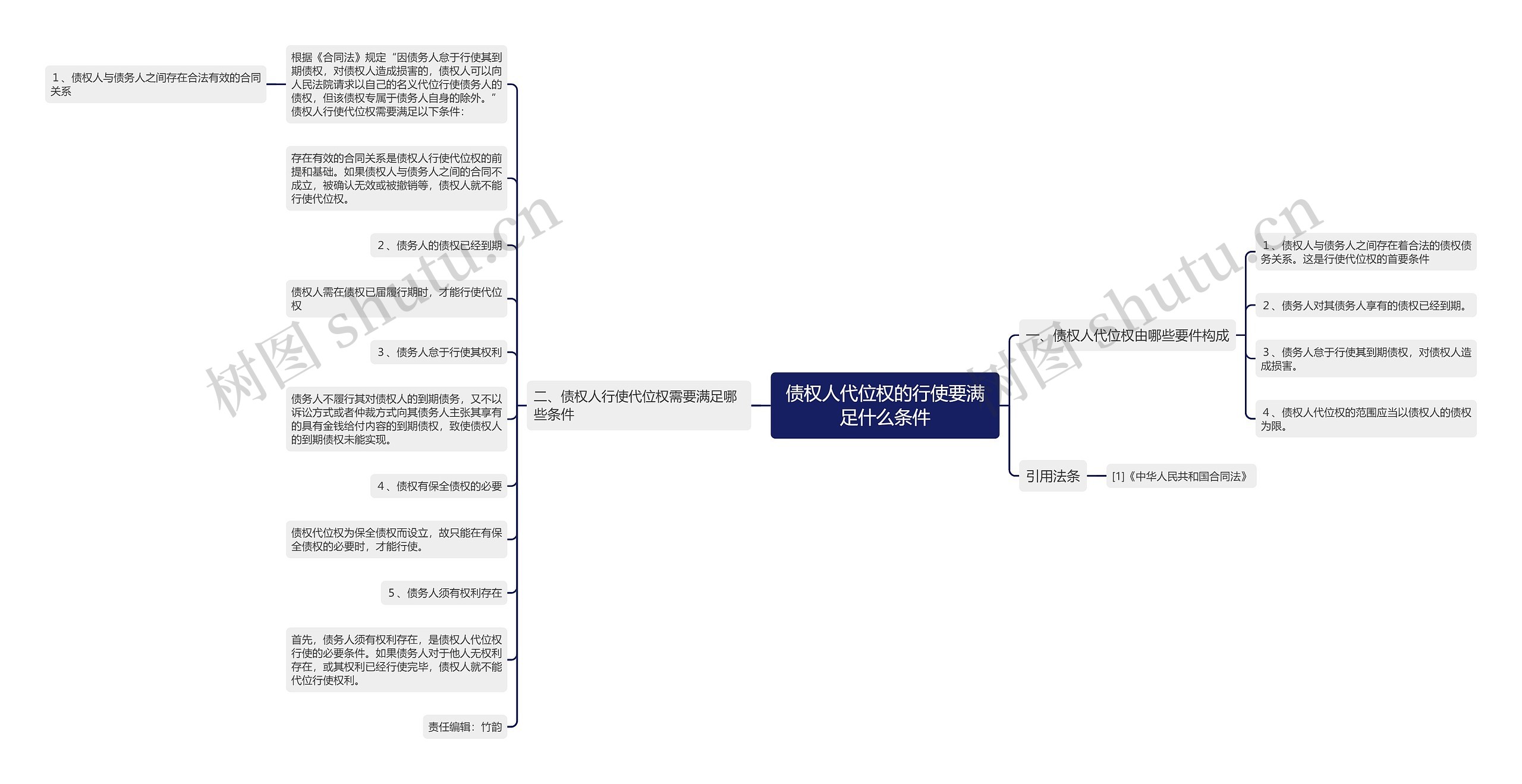 债权人代位权的行使要满足什么条件思维导图