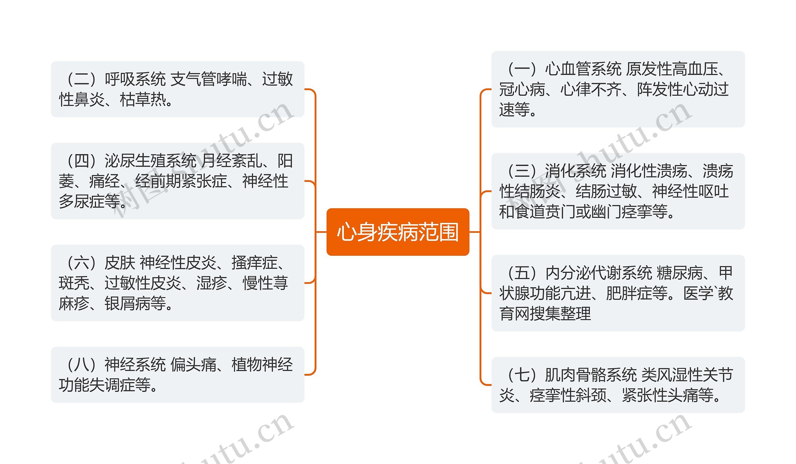 心身疾病范围