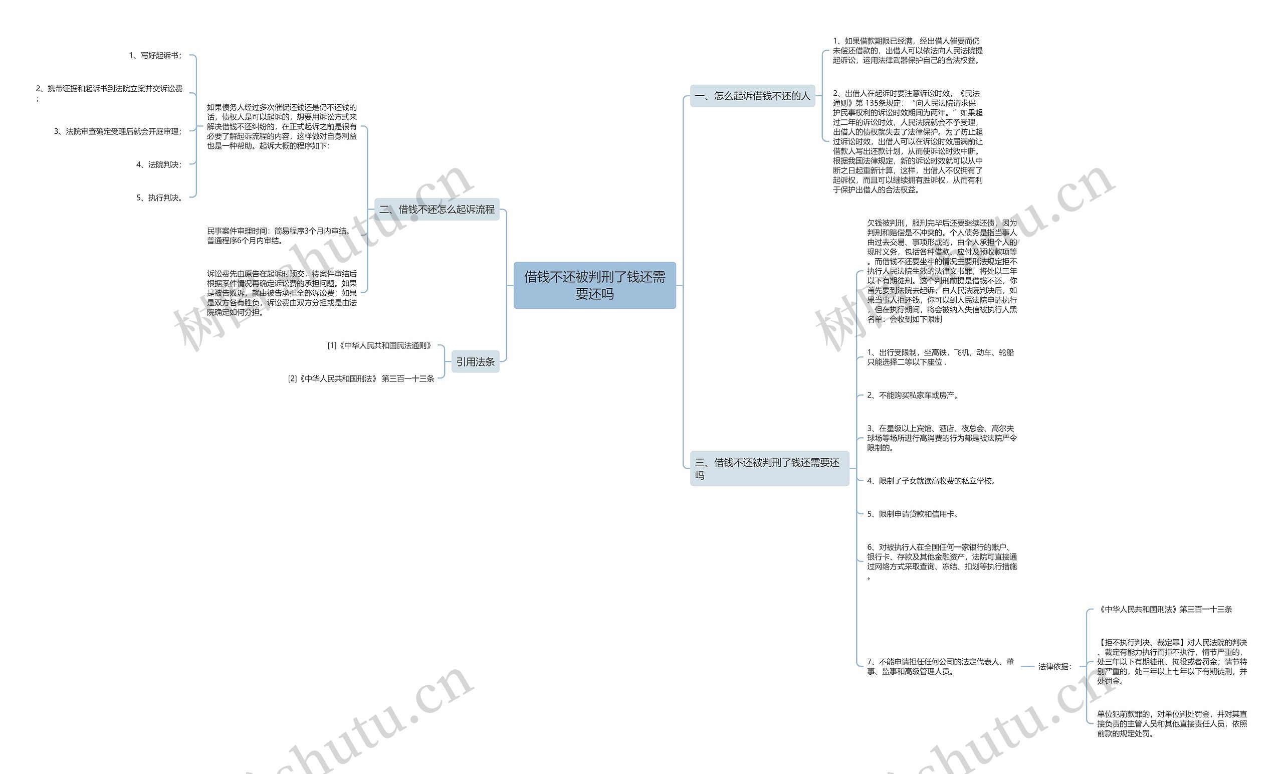 借钱不还被判刑了钱还需要还吗思维导图