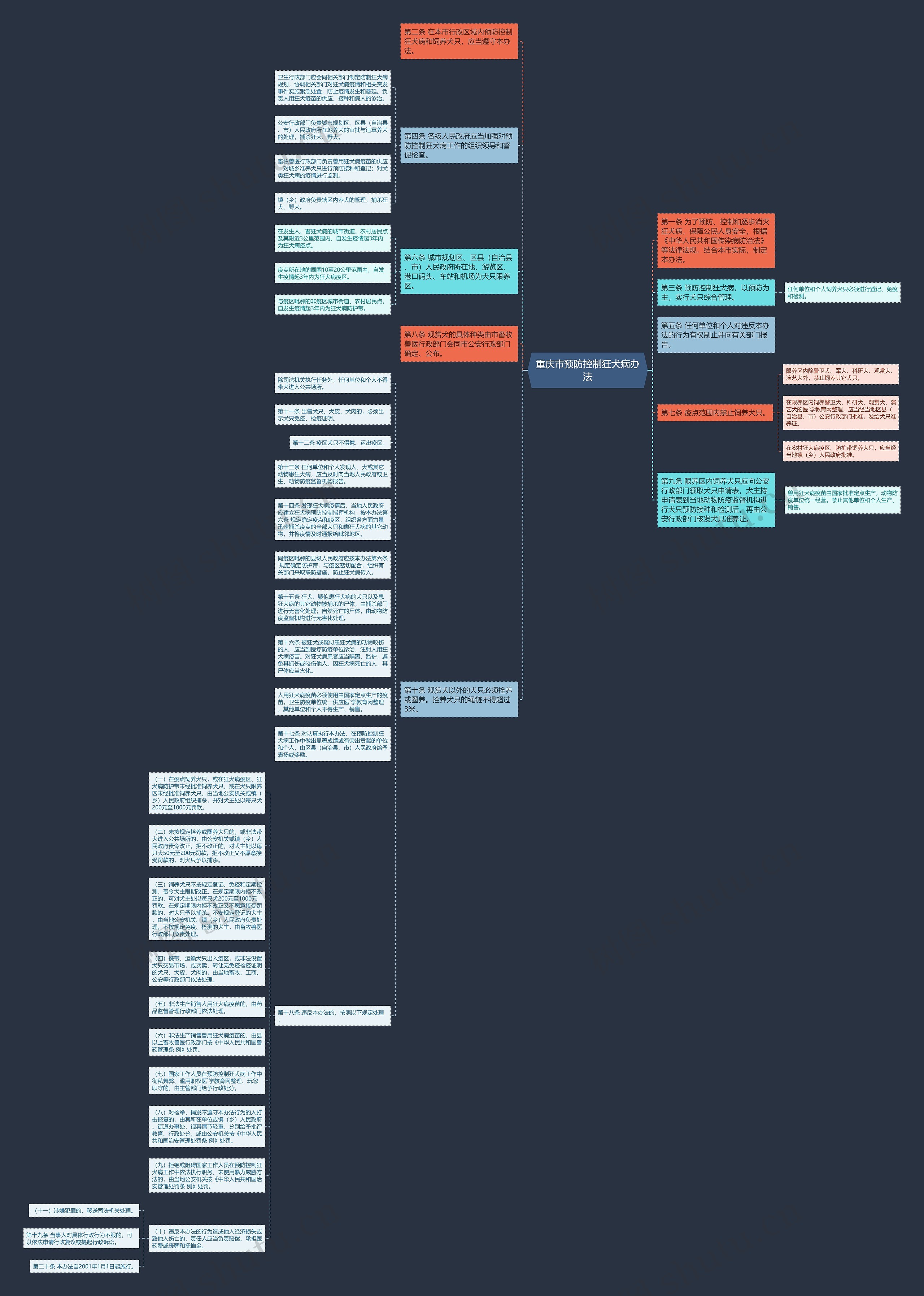 重庆市预防控制狂犬病办法思维导图