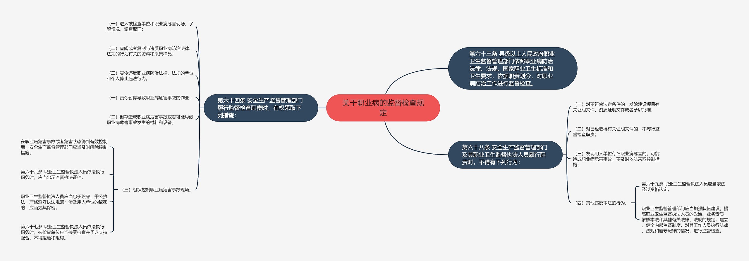 关于职业病的监督检查规定