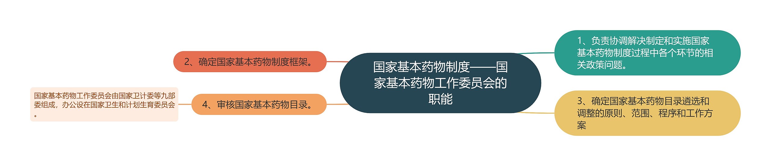 国家基本药物制度——国家基本药物工作委员会的职能思维导图