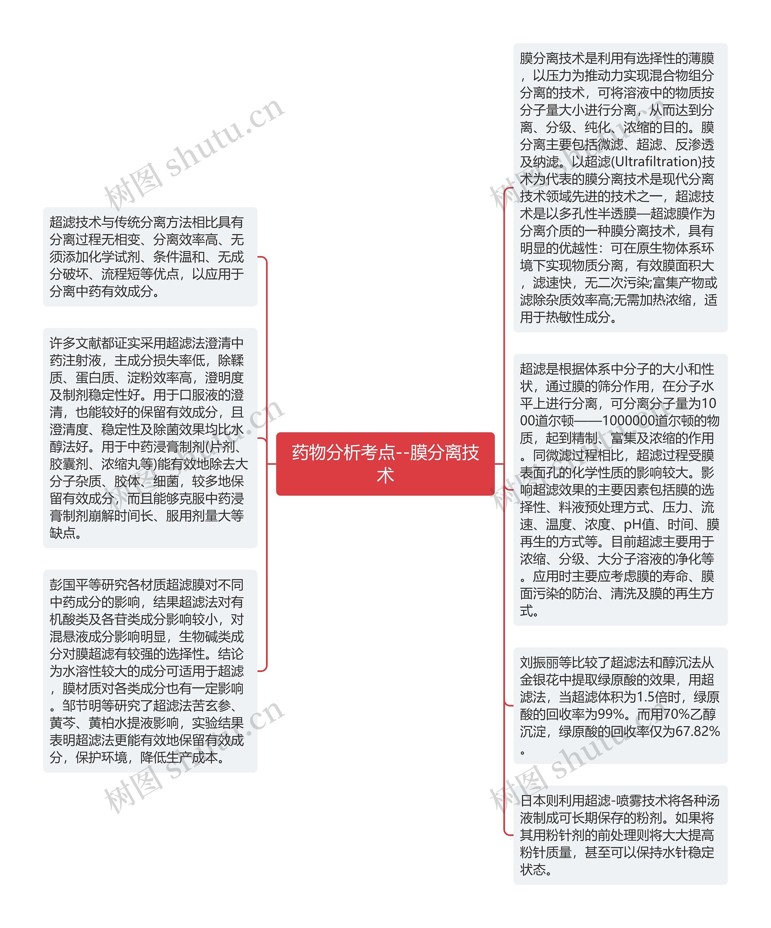 药物分析考点--膜分离技术思维导图