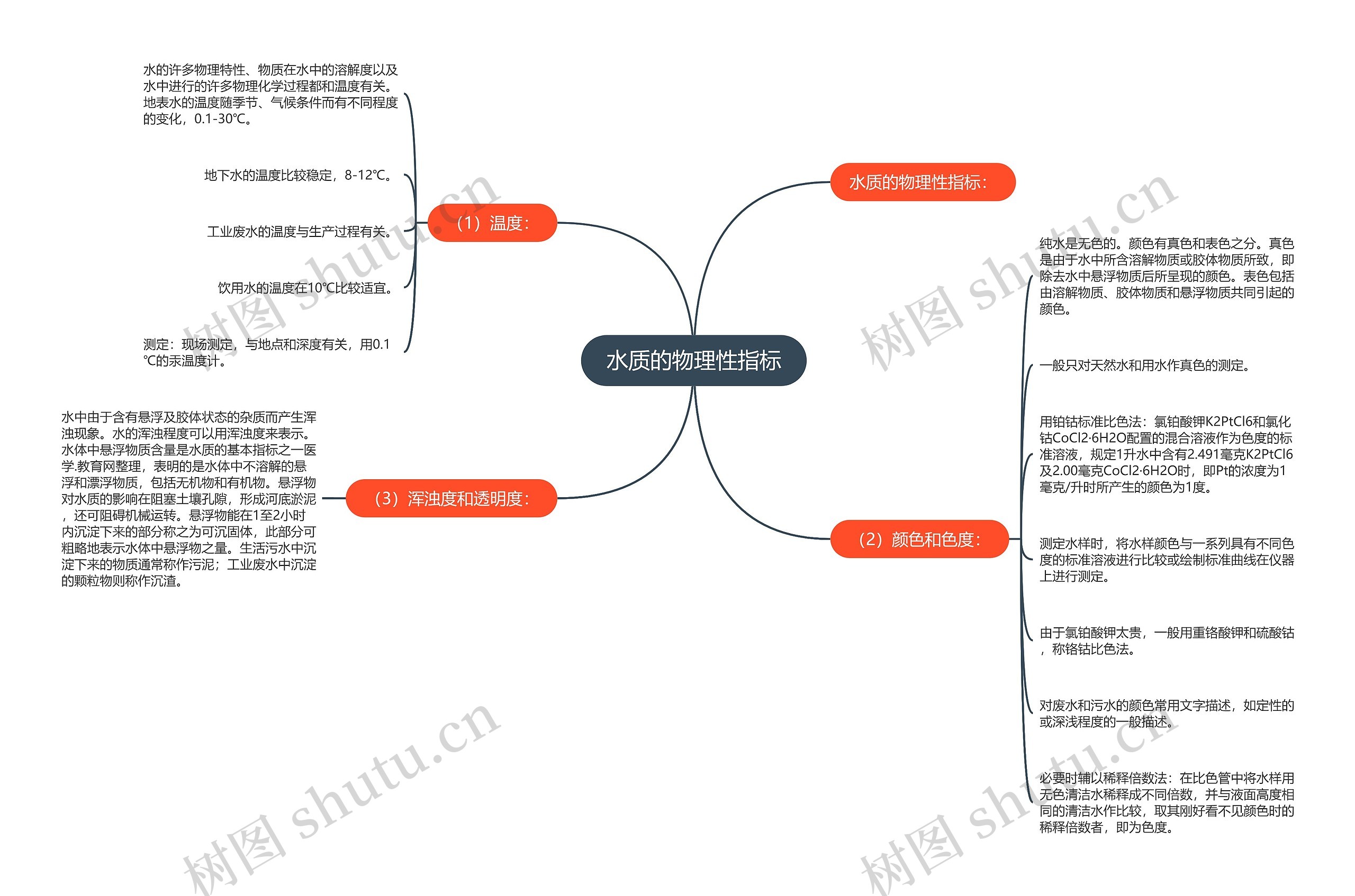 水质的物理性指标思维导图