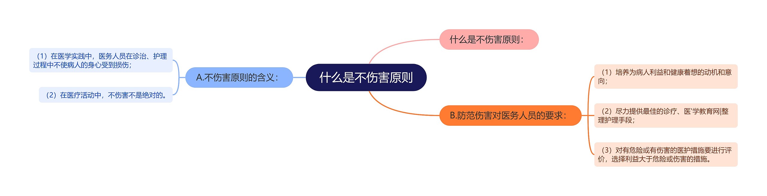 什么是不伤害原则思维导图