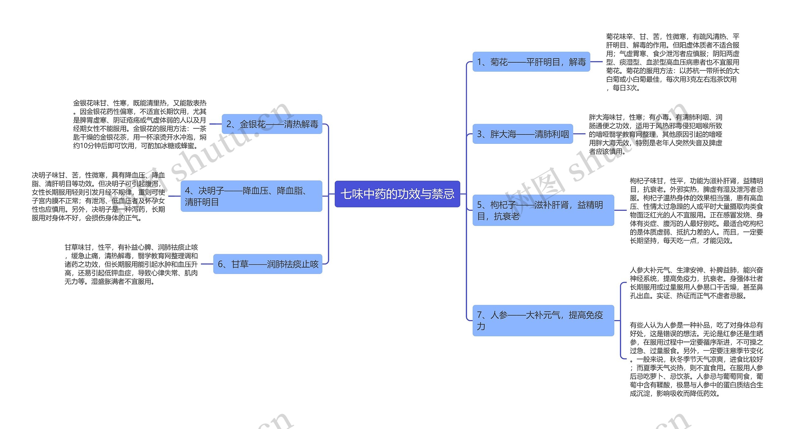 七味中药的功效与禁忌