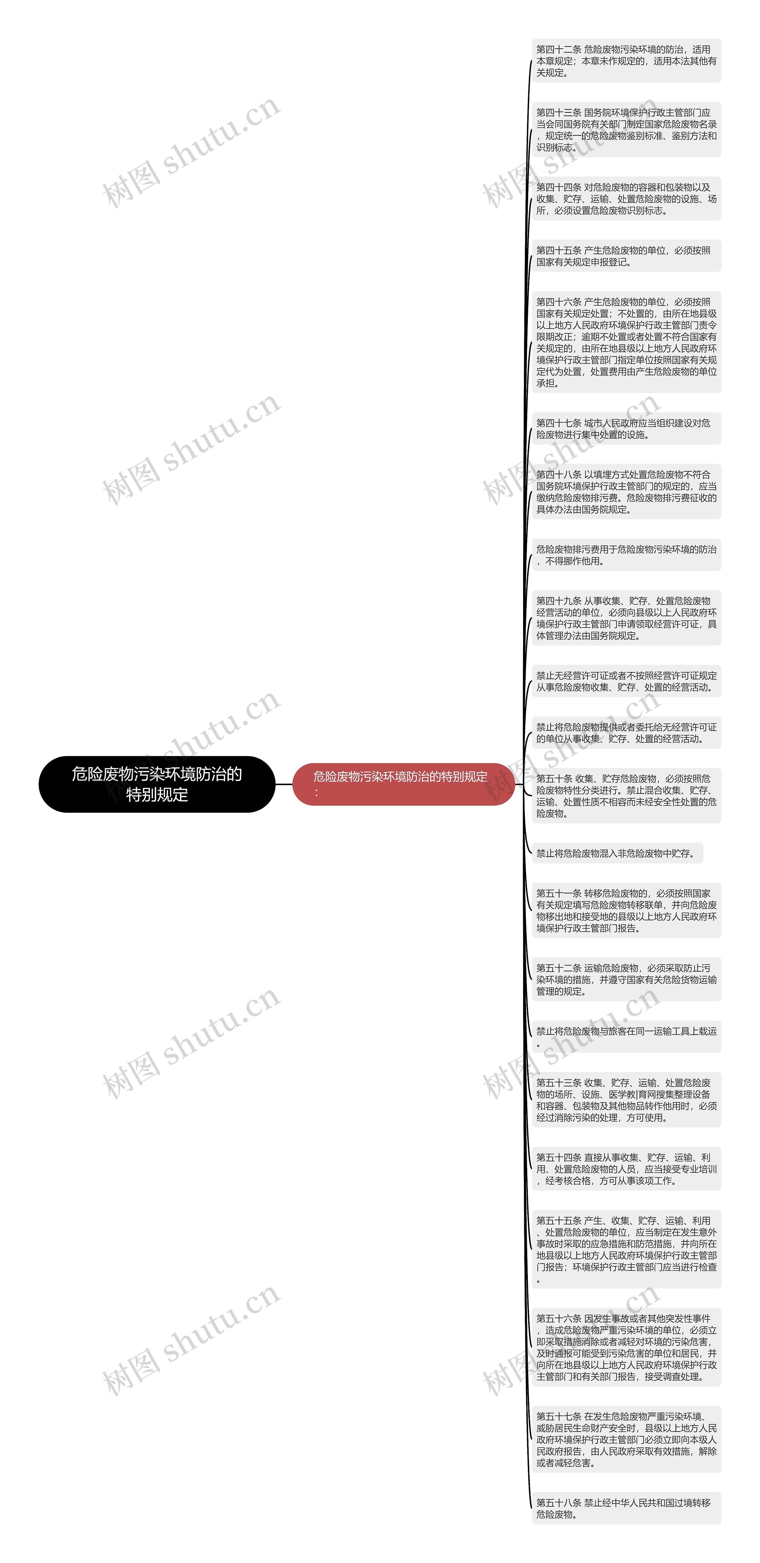 危险废物污染环境防治的特别规定思维导图