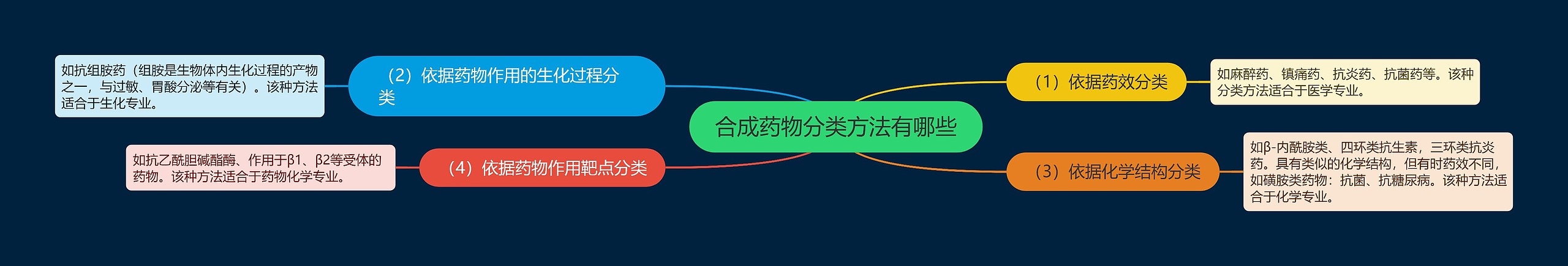合成药物分类方法有哪些 合成药物分类方法有哪些