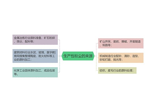 生产性粉尘的来源