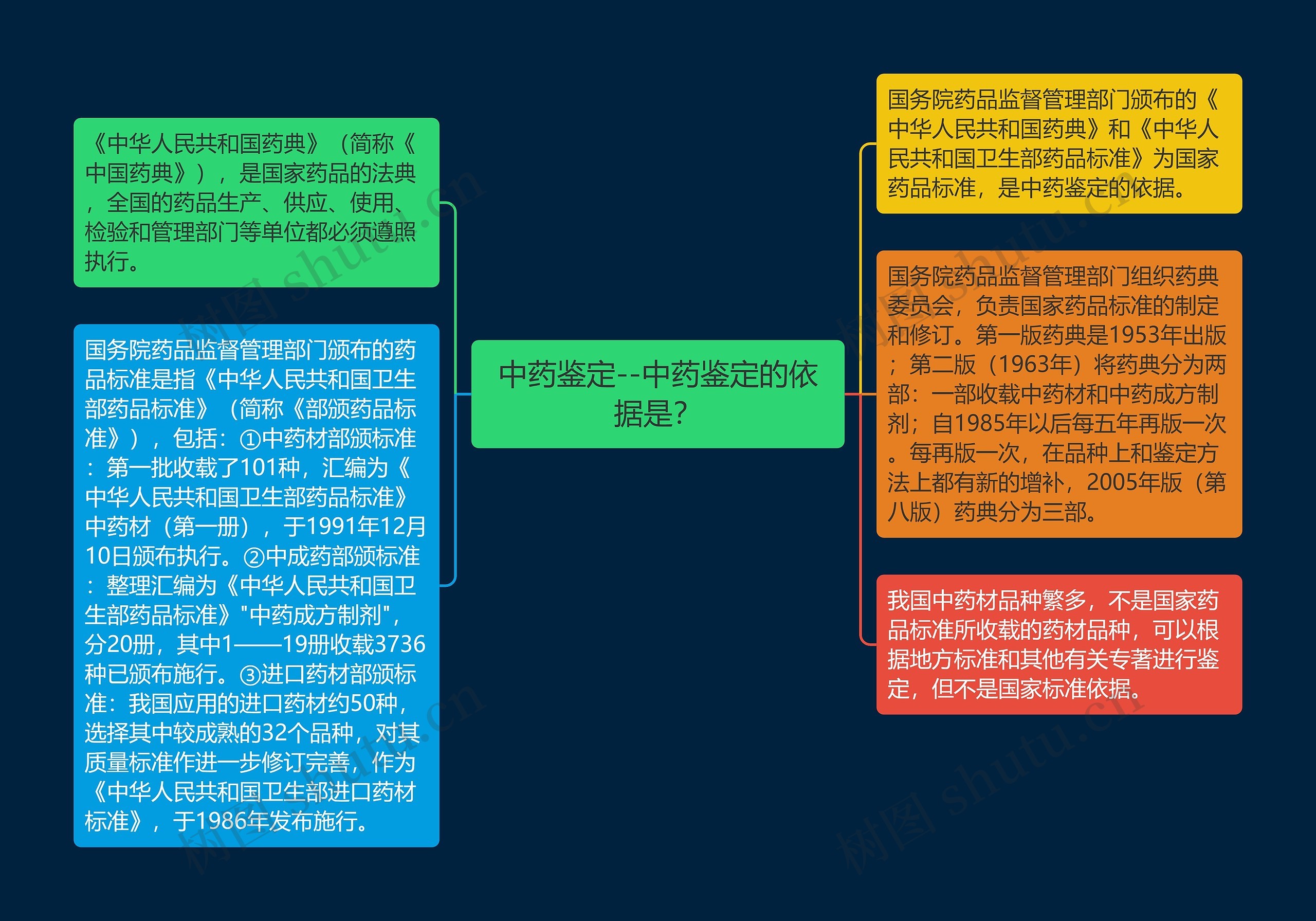 中药鉴定--中药鉴定的依据是？思维导图