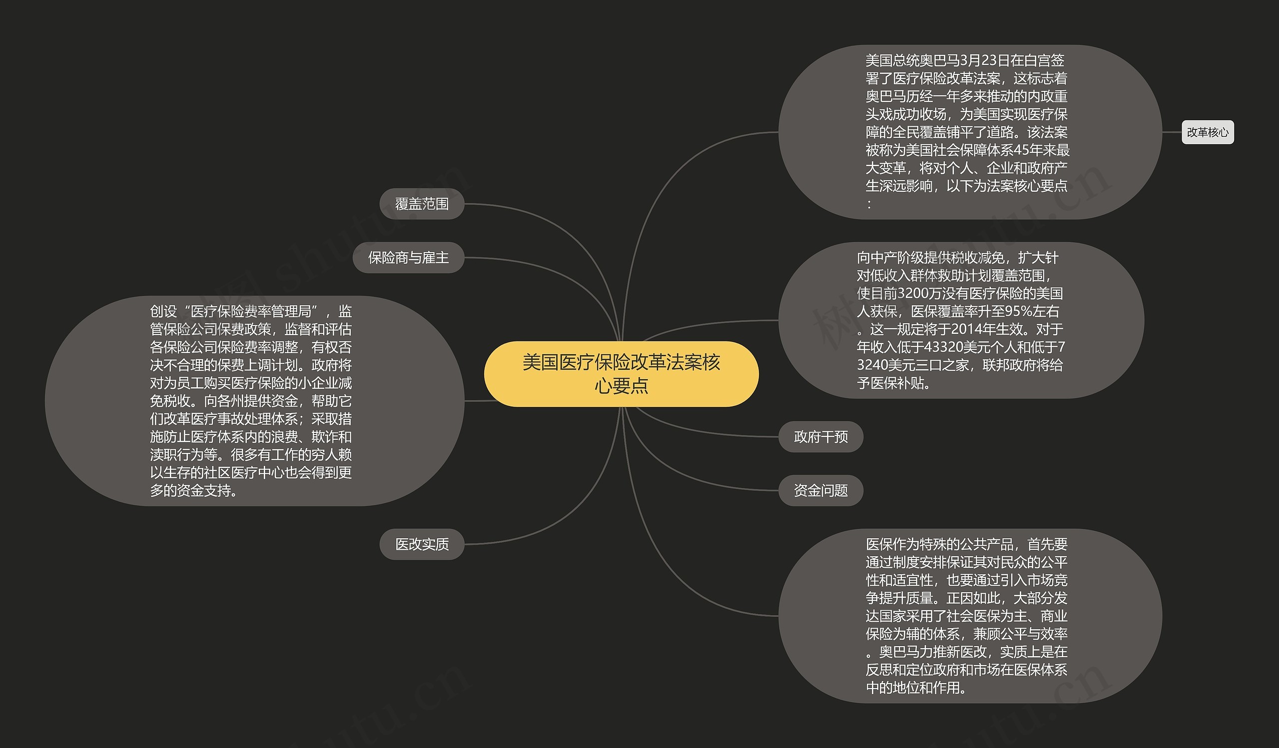 美国医疗保险改革法案核心要点