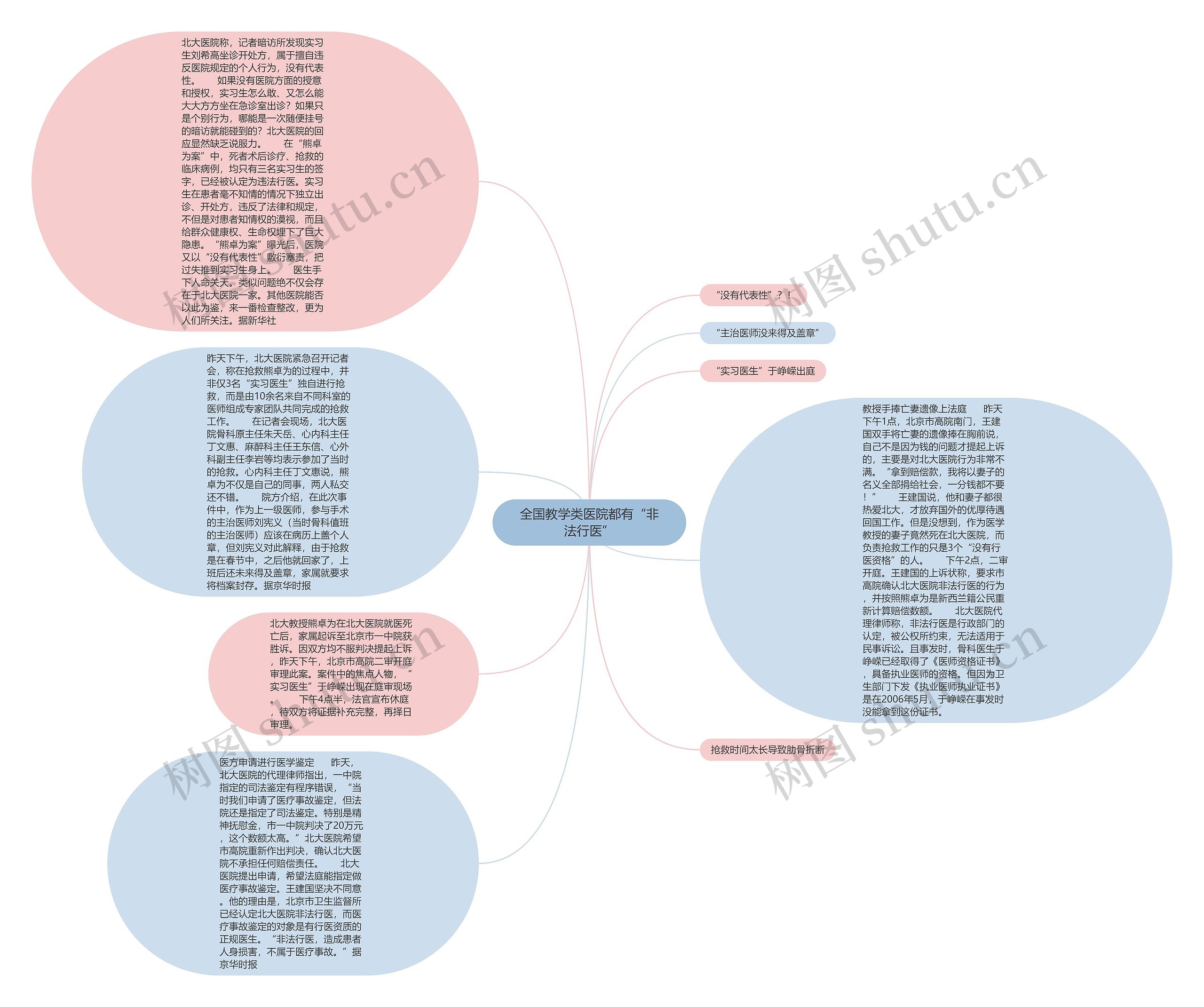 全国教学类医院都有“非法行医”思维导图