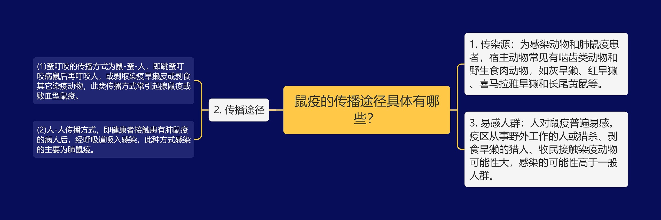 鼠疫的传播途径具体有哪些？