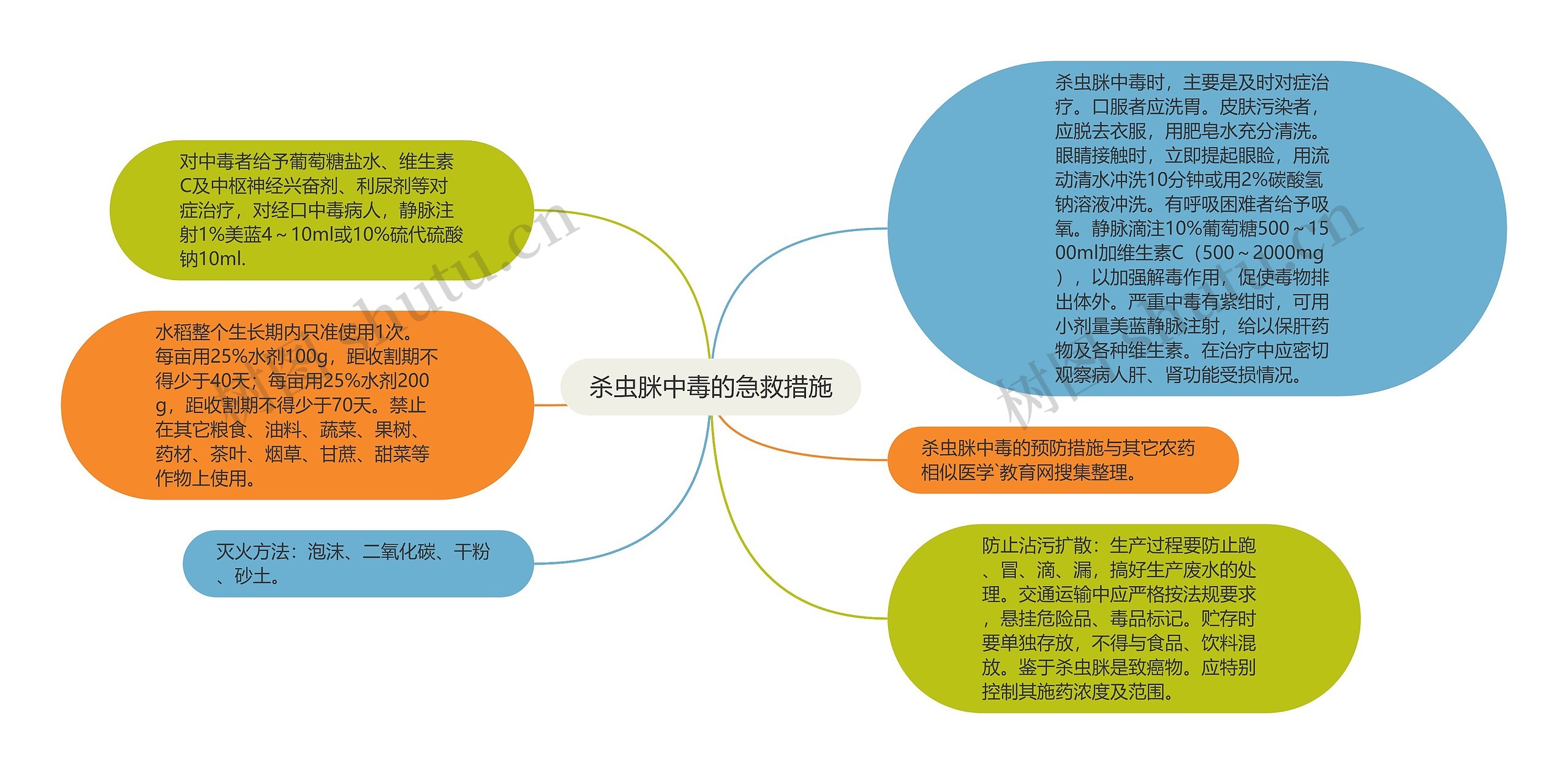 杀虫脒中毒的急救措施思维导图