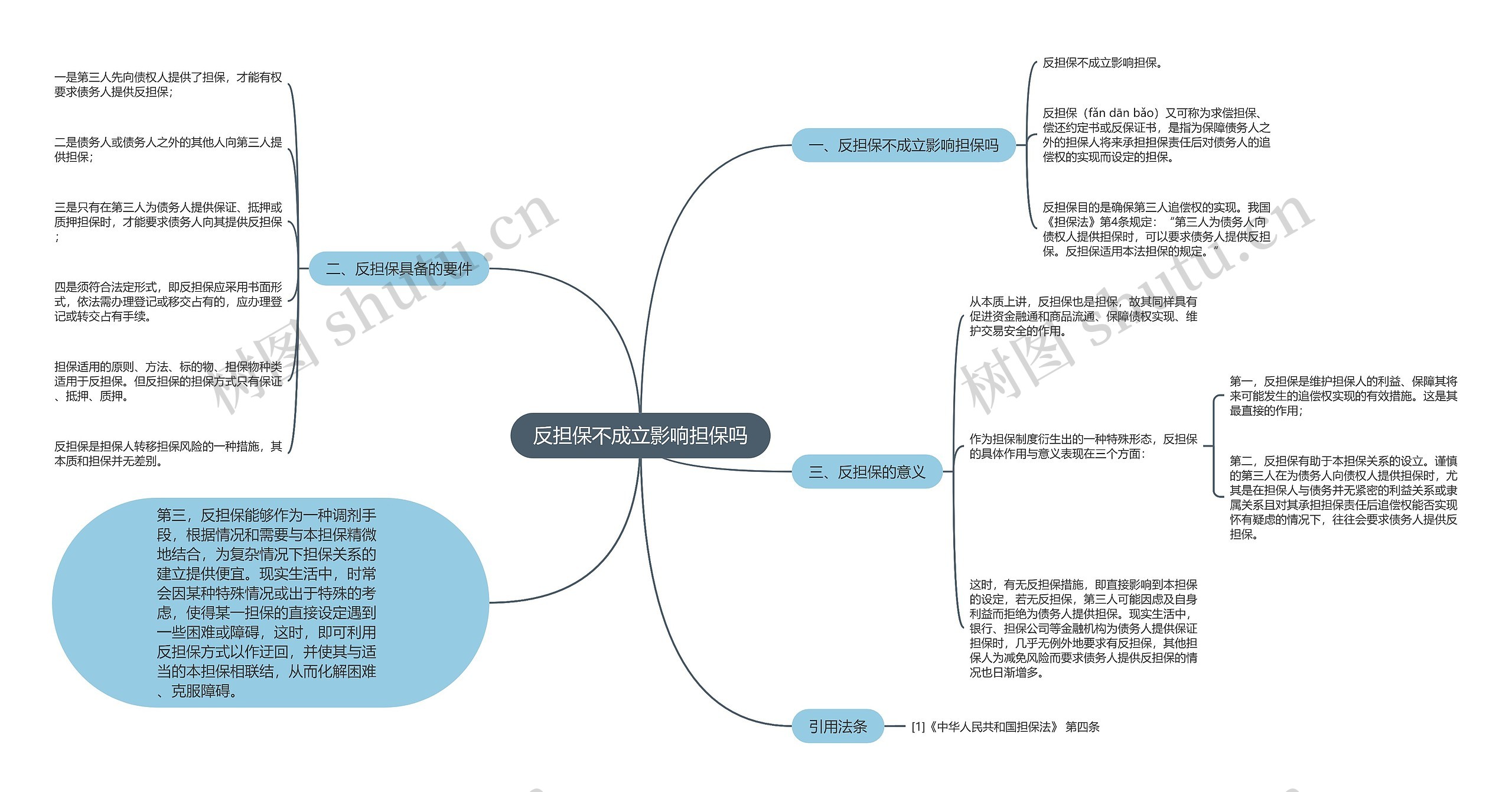 反担保不成立影响担保吗思维导图