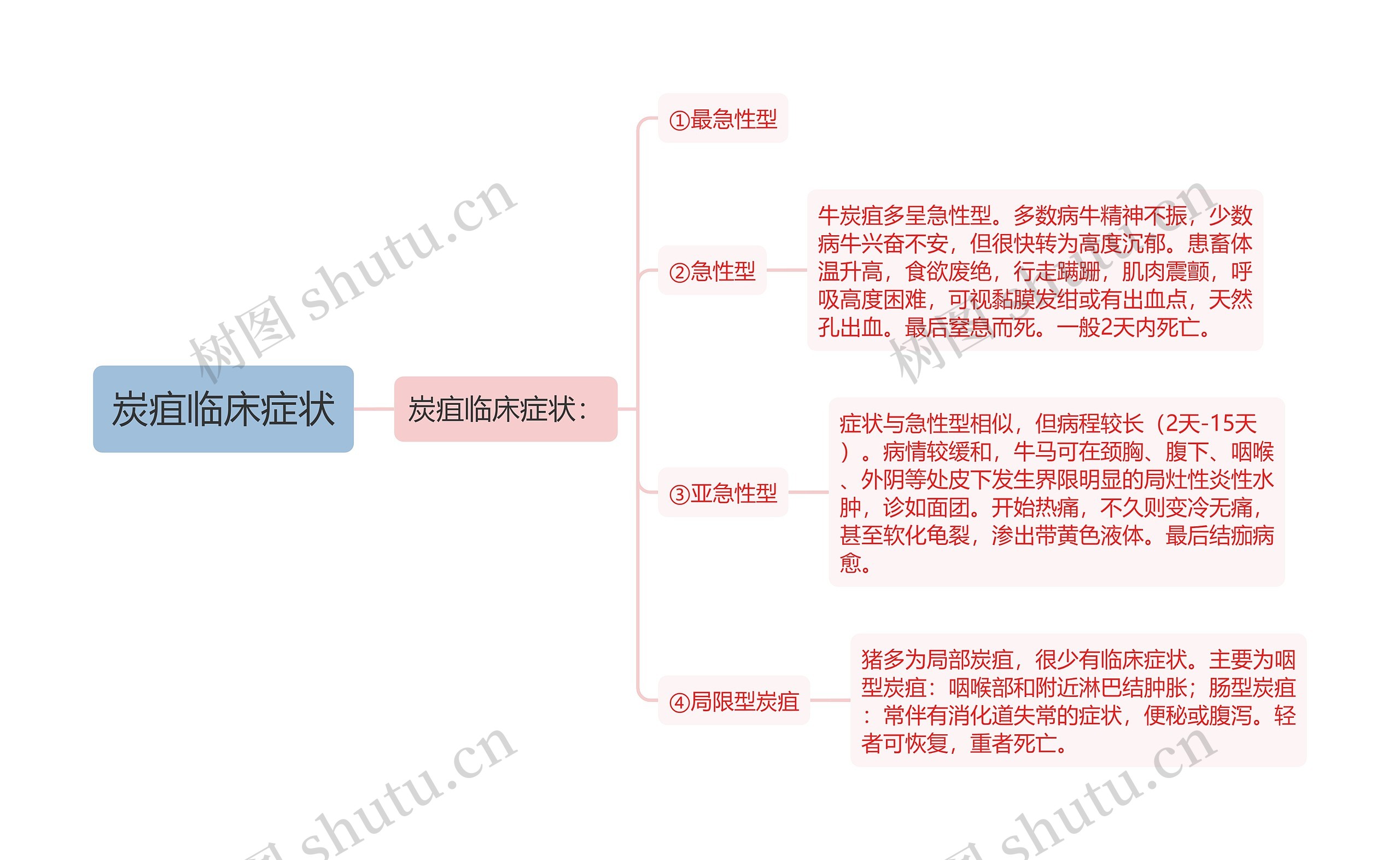 炭疽临床症状