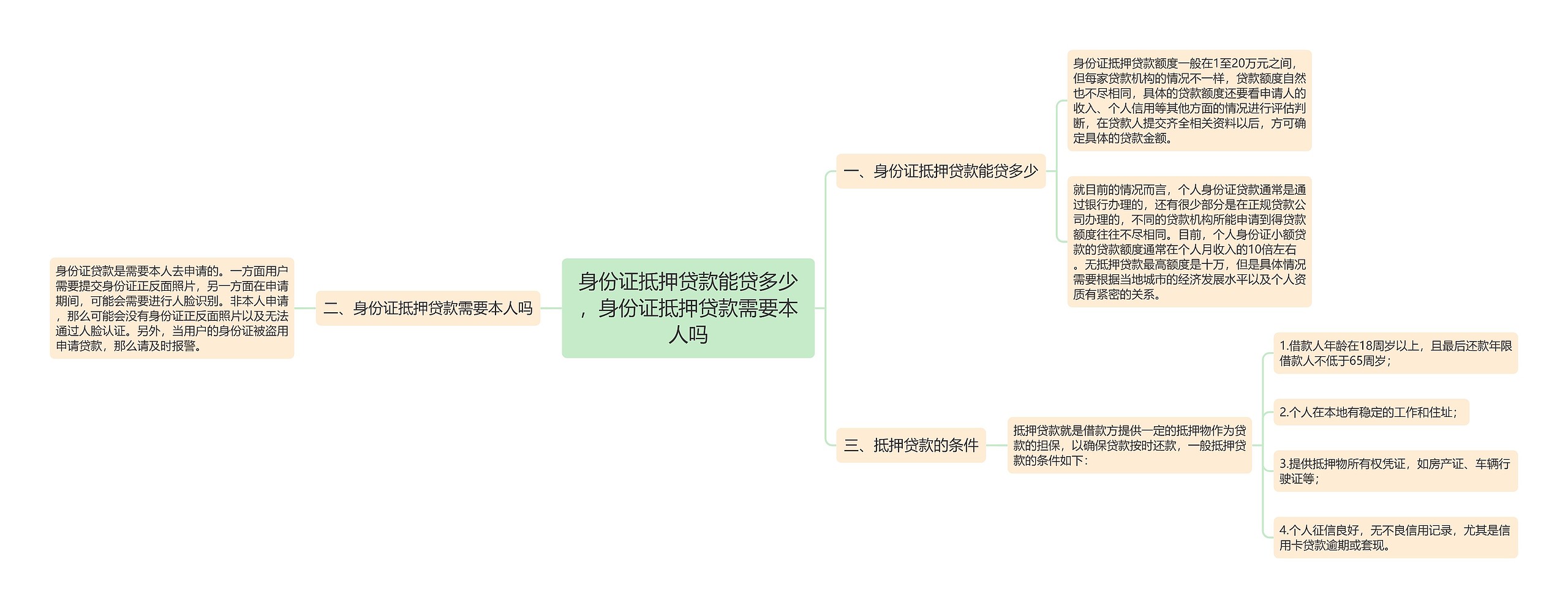 身份证抵押贷款能贷多少，身份证抵押贷款需要本人吗思维导图