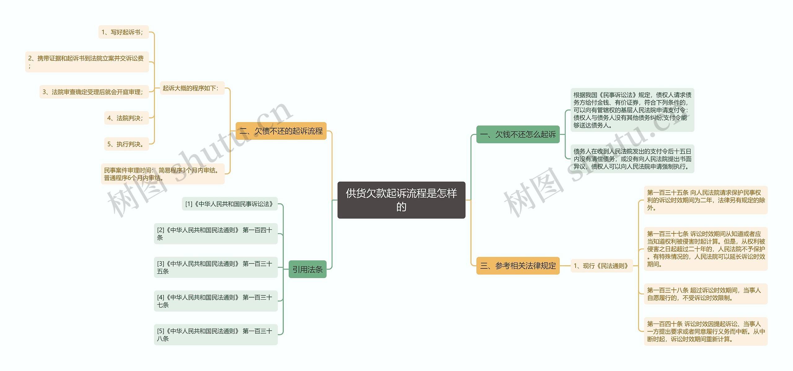 供货欠款起诉流程是怎样的思维导图