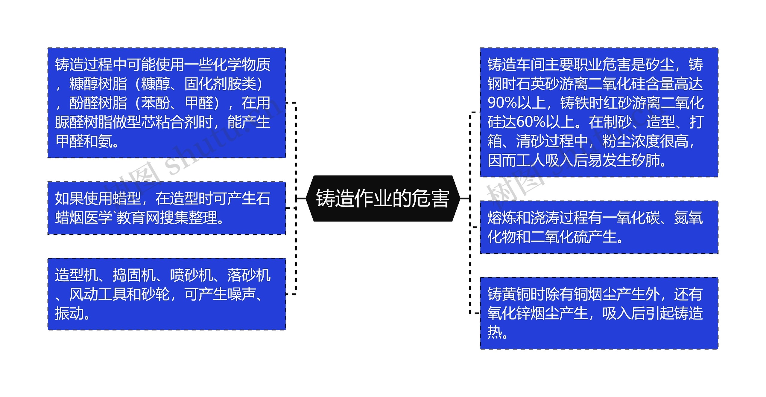 铸造作业的危害思维导图