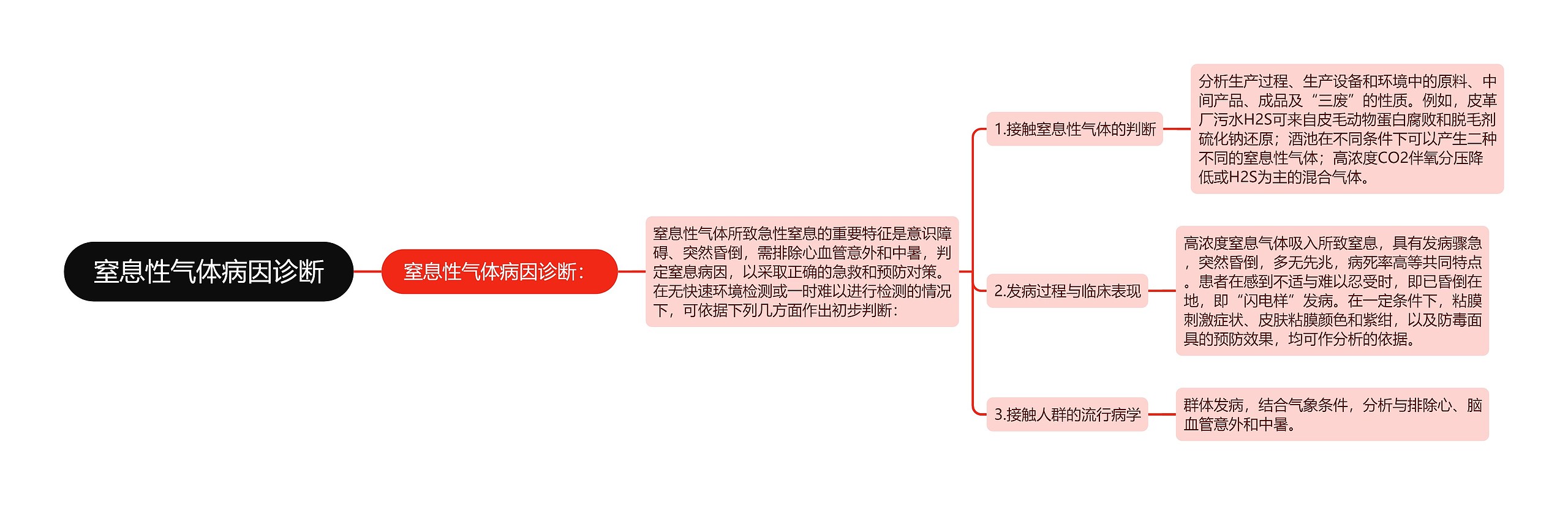 窒息性气体病因诊断