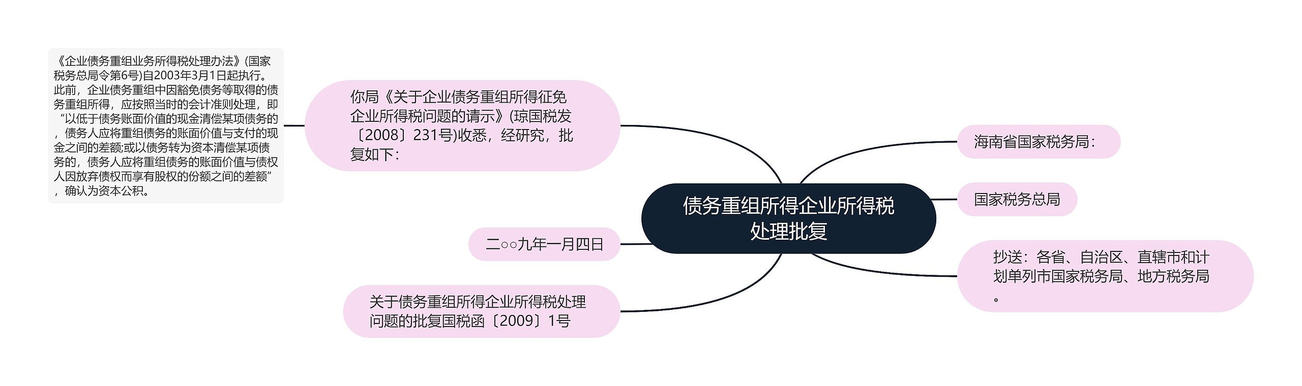 债务重组所得企业所得税处理批复思维导图