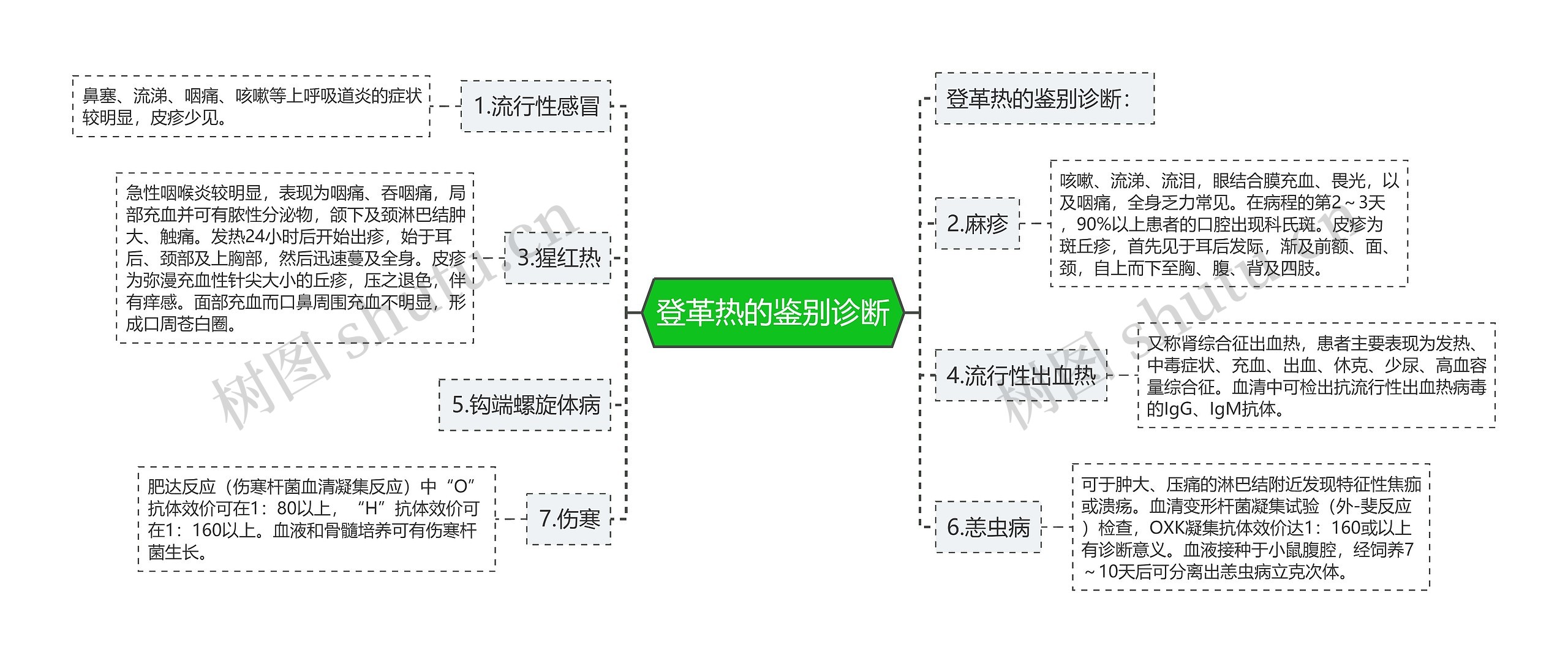 登革热的鉴别诊断 登革热的鉴别诊断