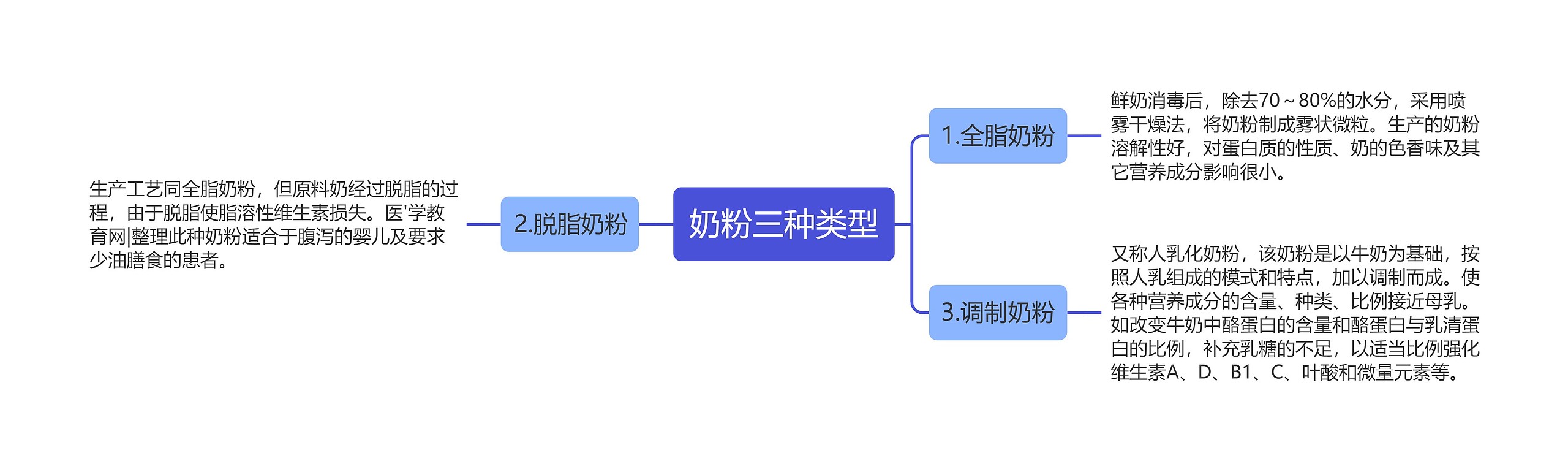 奶粉三种类型思维导图