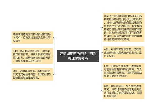 妊娠期用药的危险--药物毒理学常考点