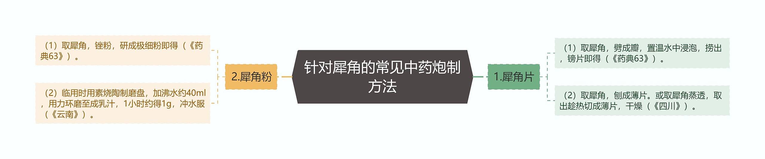 针对犀角的常见中药炮制方法 针对犀角的常见中药炮制方法