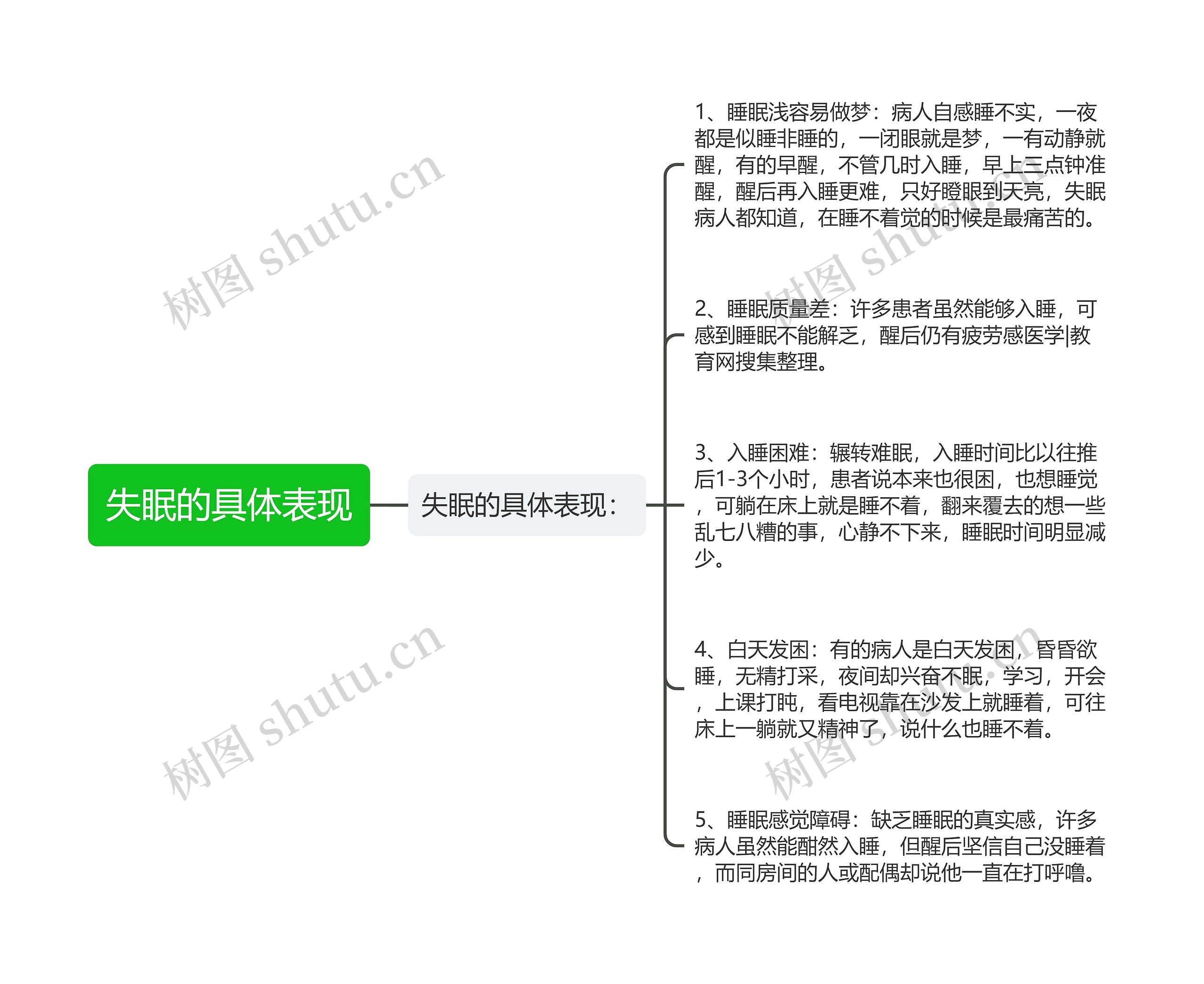 失眠的具体表现思维导图