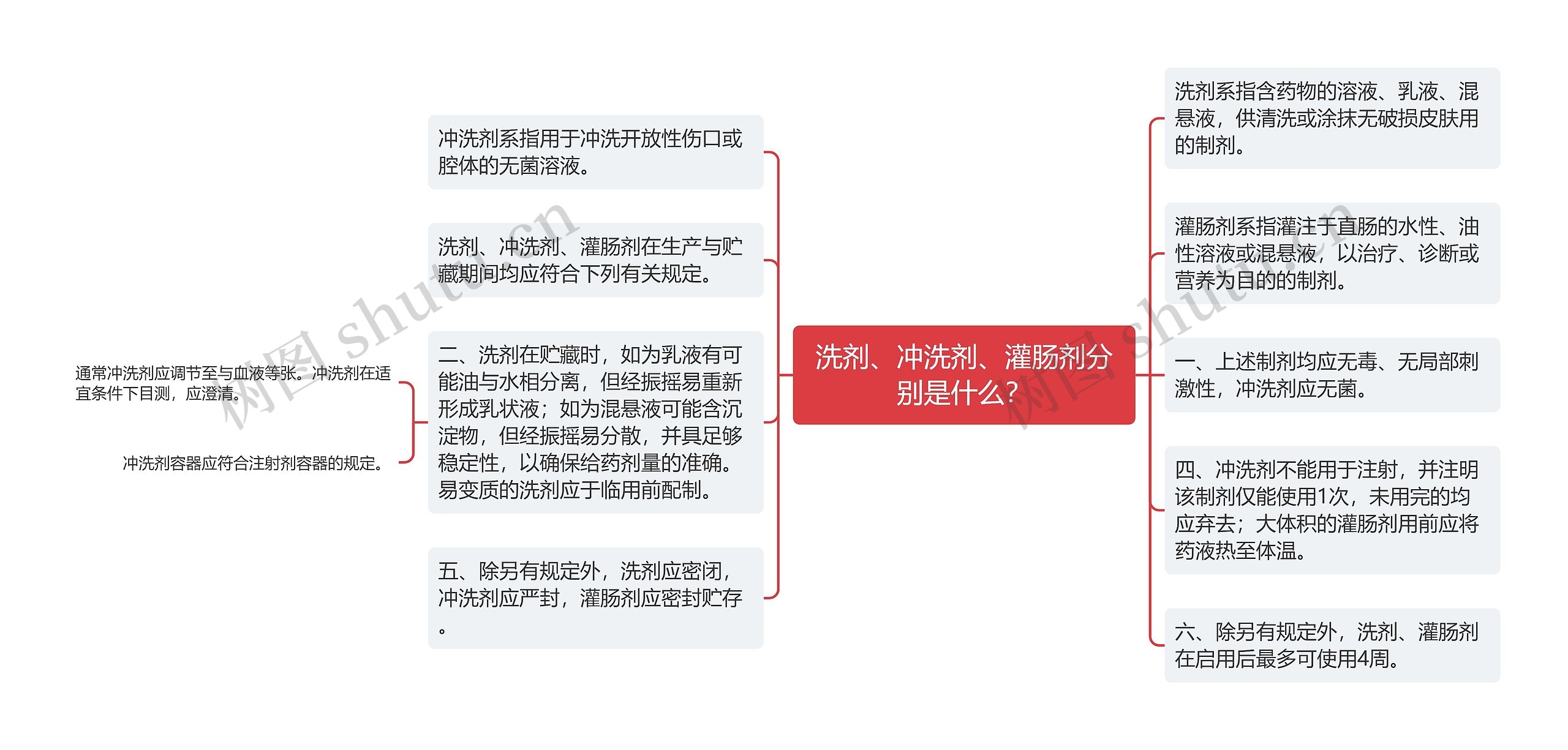 洗剂、冲洗剂、灌肠剂分别是什么？思维导图