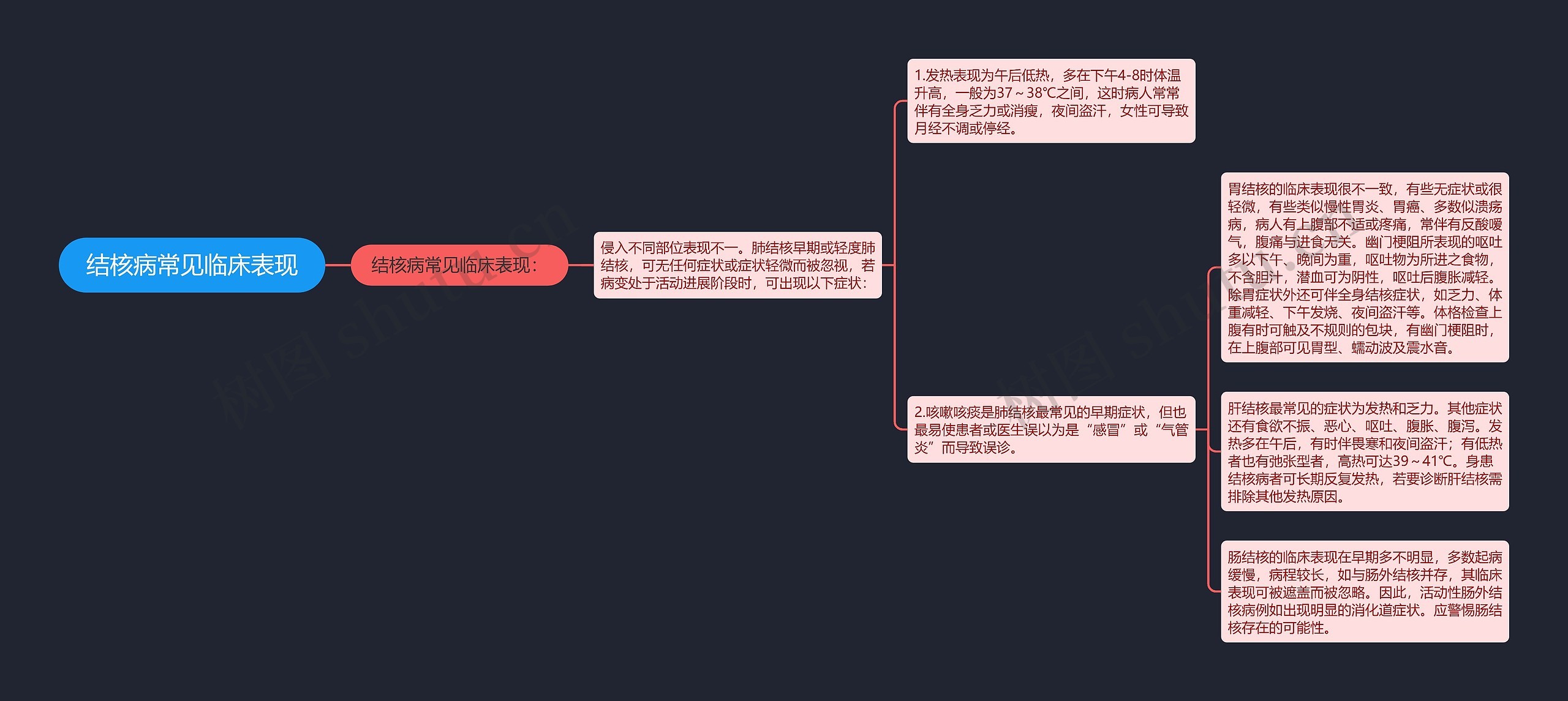 结核病常见临床表现思维导图