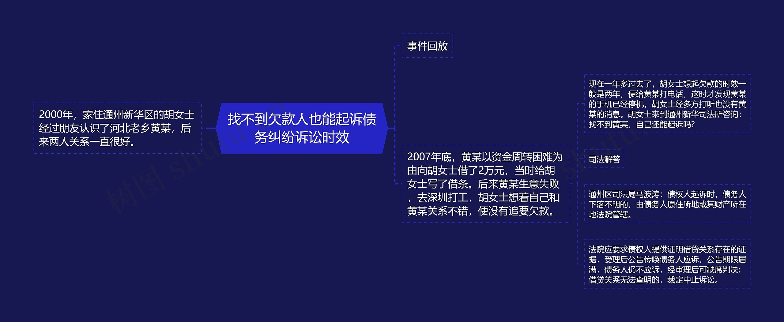 找不到欠款人也能起诉债务纠纷诉讼时效思维导图