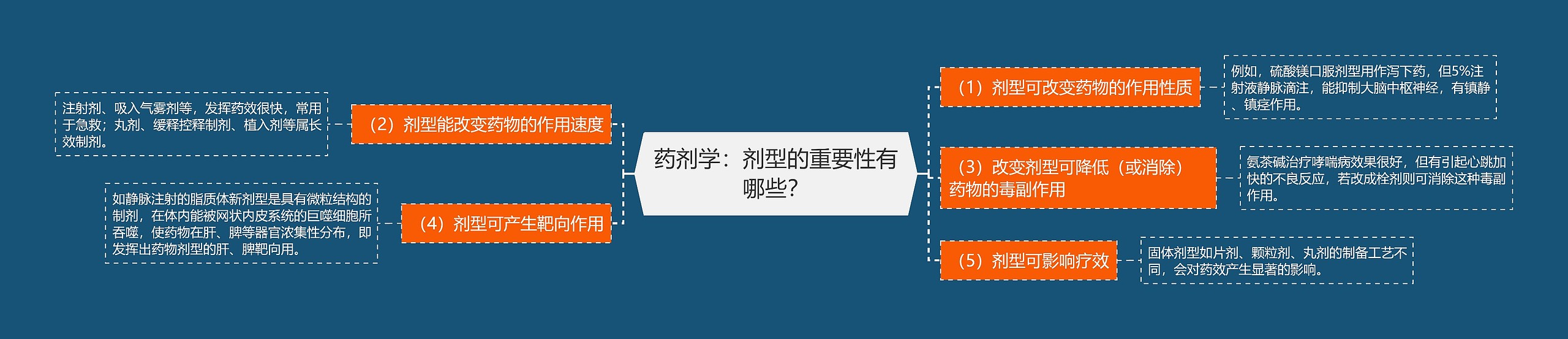 药剂学:剂型的重要性有哪些? 药剂学:剂型的重要性有哪些?