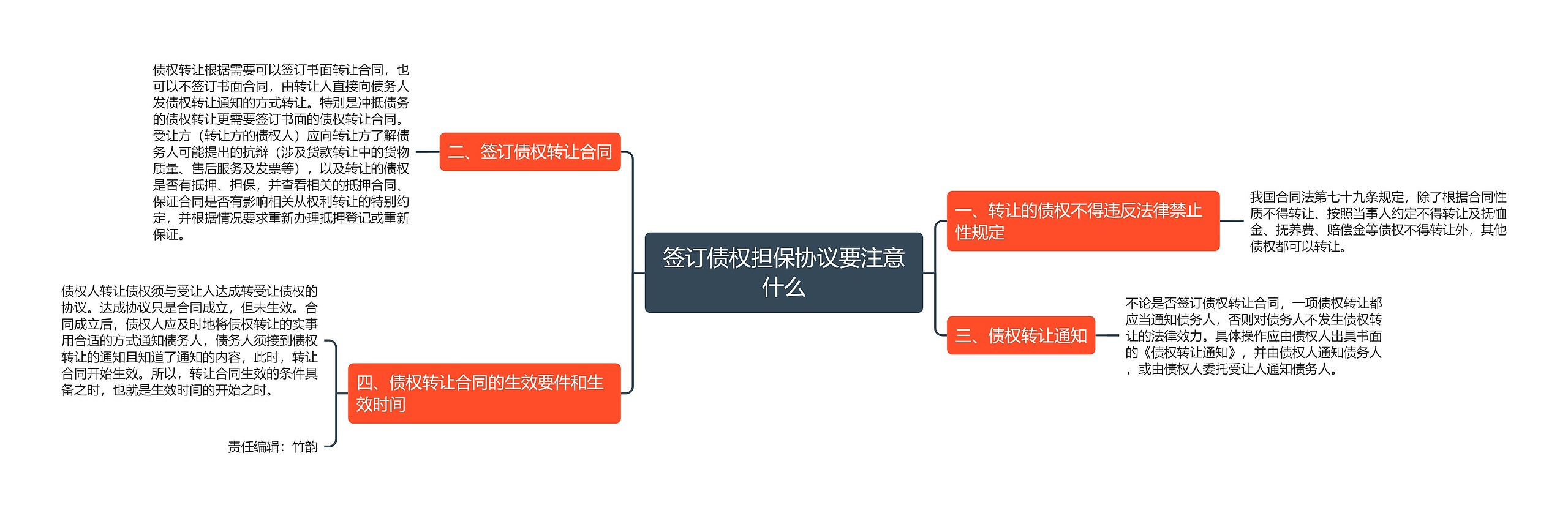 签订债权担保协议要注意什么思维导图