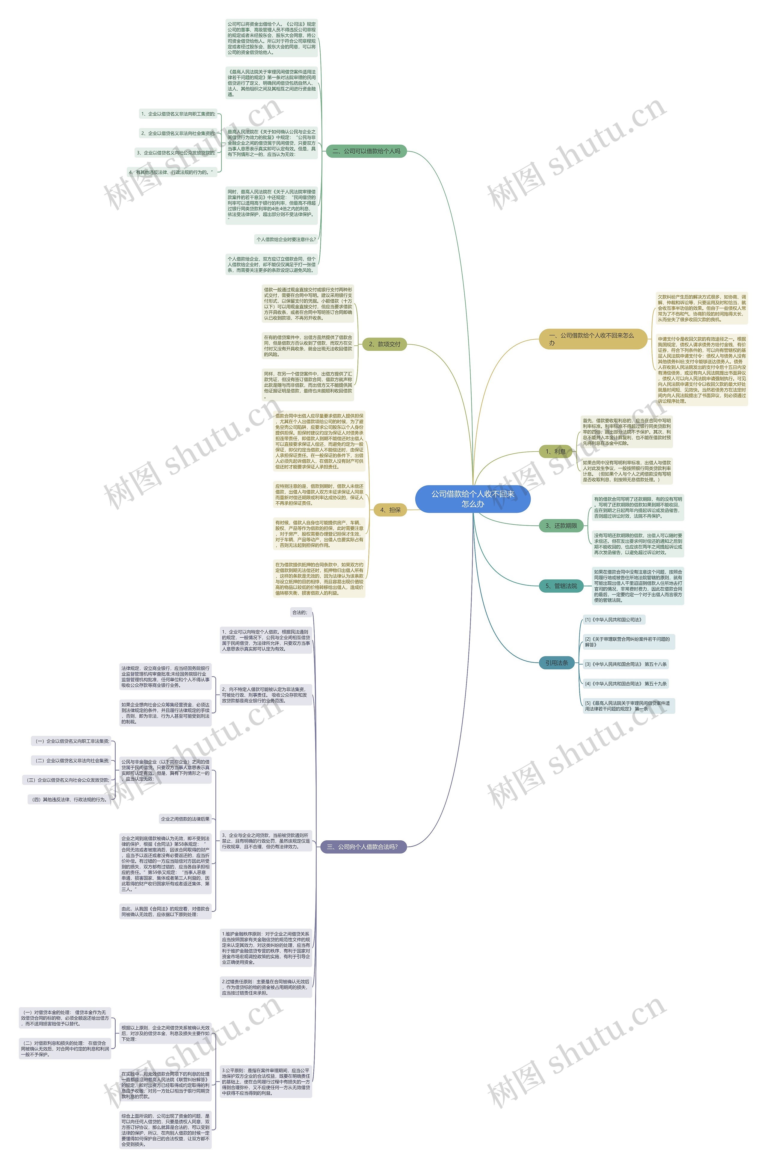 公司借款给个人收不回来怎么办思维导图