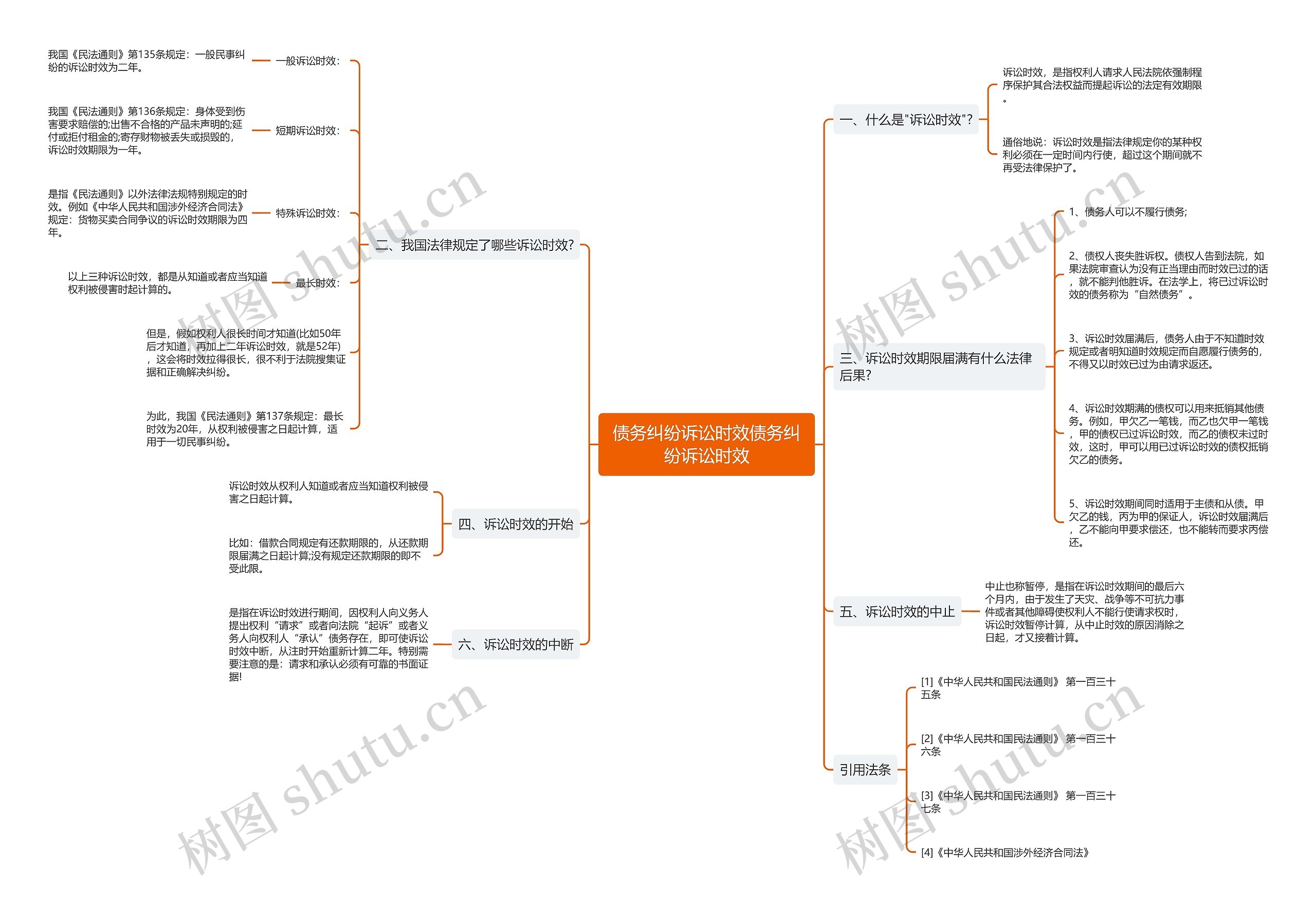 债务纠纷诉讼时效债务纠纷诉讼时效思维导图