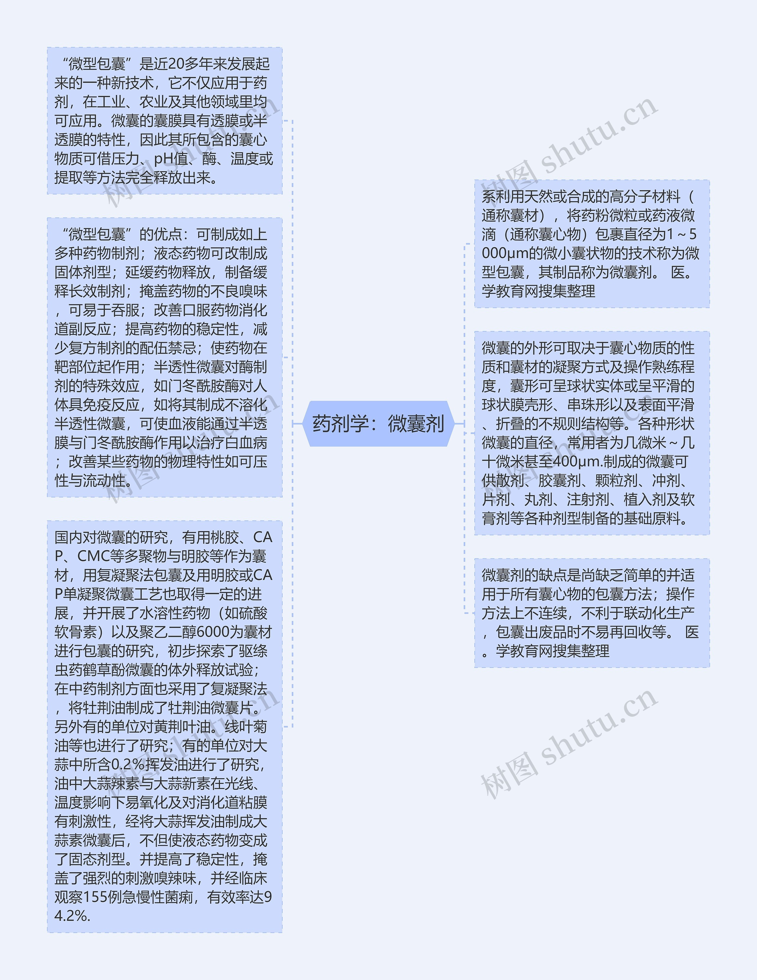 药剂学：微囊剂思维导图