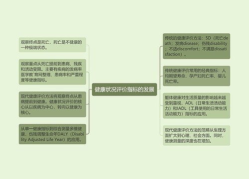 健康状况评价指标的发展