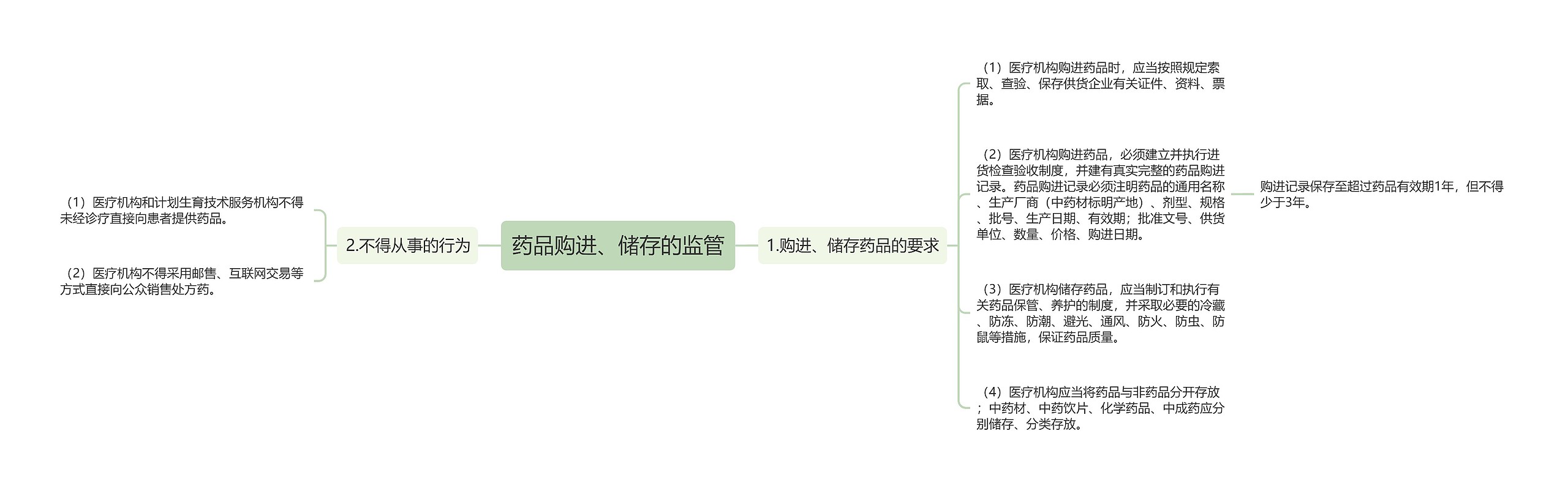 药品购进、储存的监管