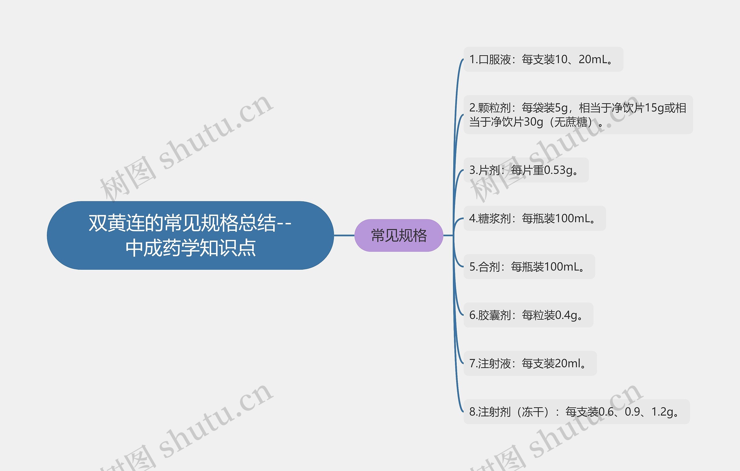 双黄连的常见规格总结--中成药学知识点思维导图