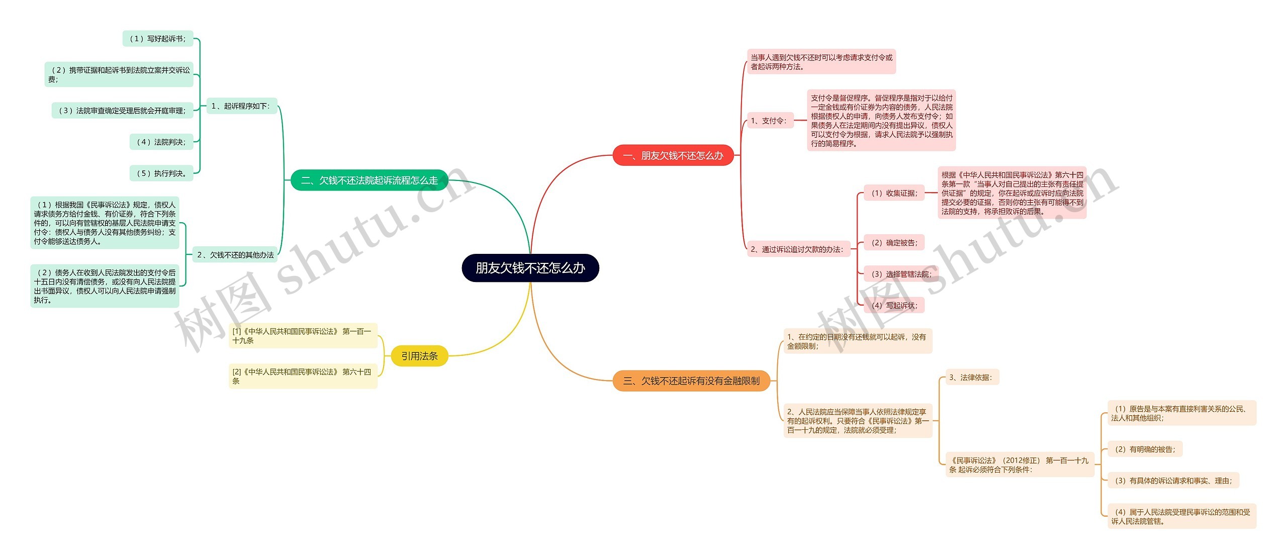 朋友欠钱不还怎么办思维导图