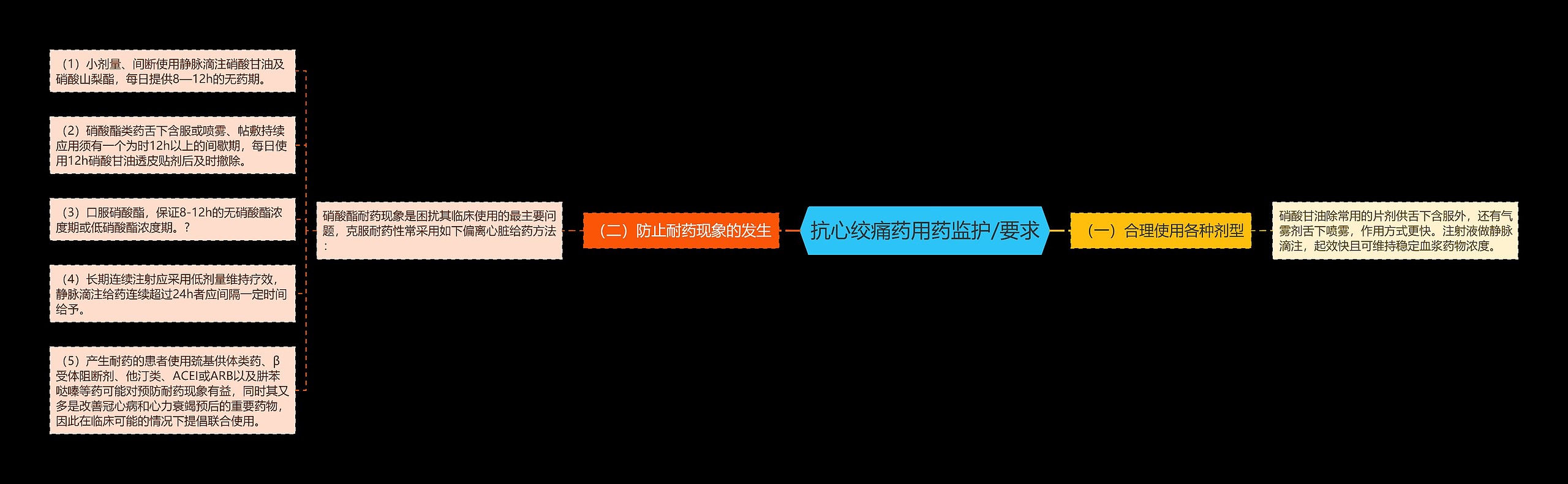 抗心绞痛药用药监护/要求